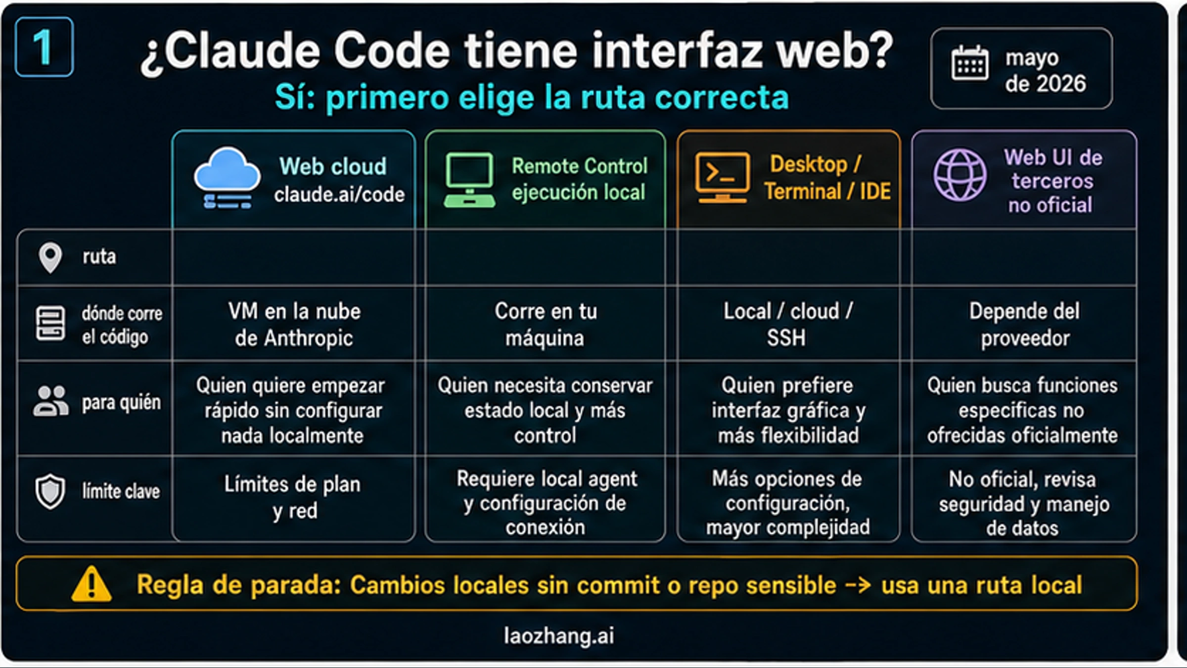 ¿Claude Code tiene interfaz web? Primero separa Web en la nube, Remote Control y trabajo local