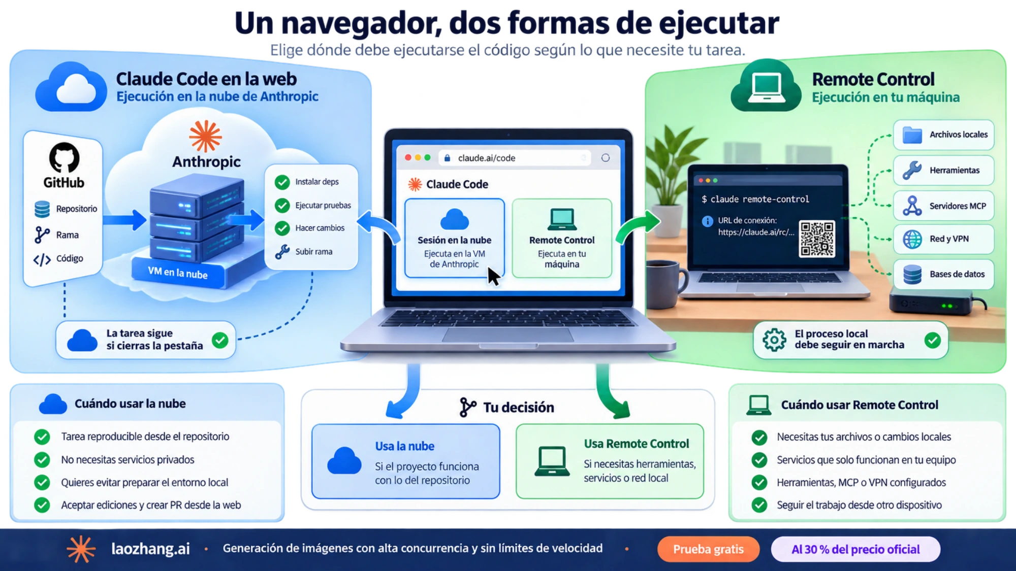 Comparación de la ejecución de Claude Code en la nube y Remote Control en el equipo local, con los recursos disponibles en cada opción