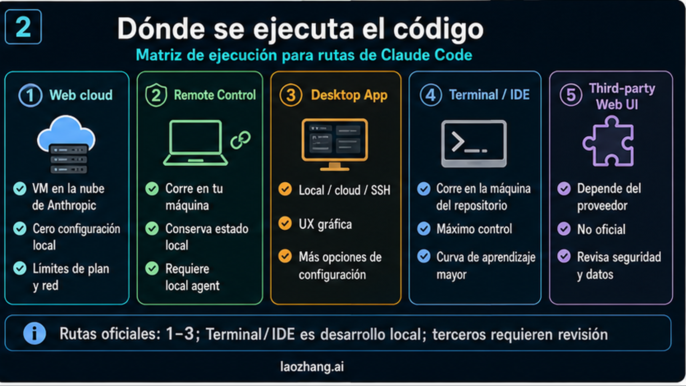 Matriz de ejecución para Claude Code Web, Remote Control, Desktop, terminal o IDE y Web UI de terceros