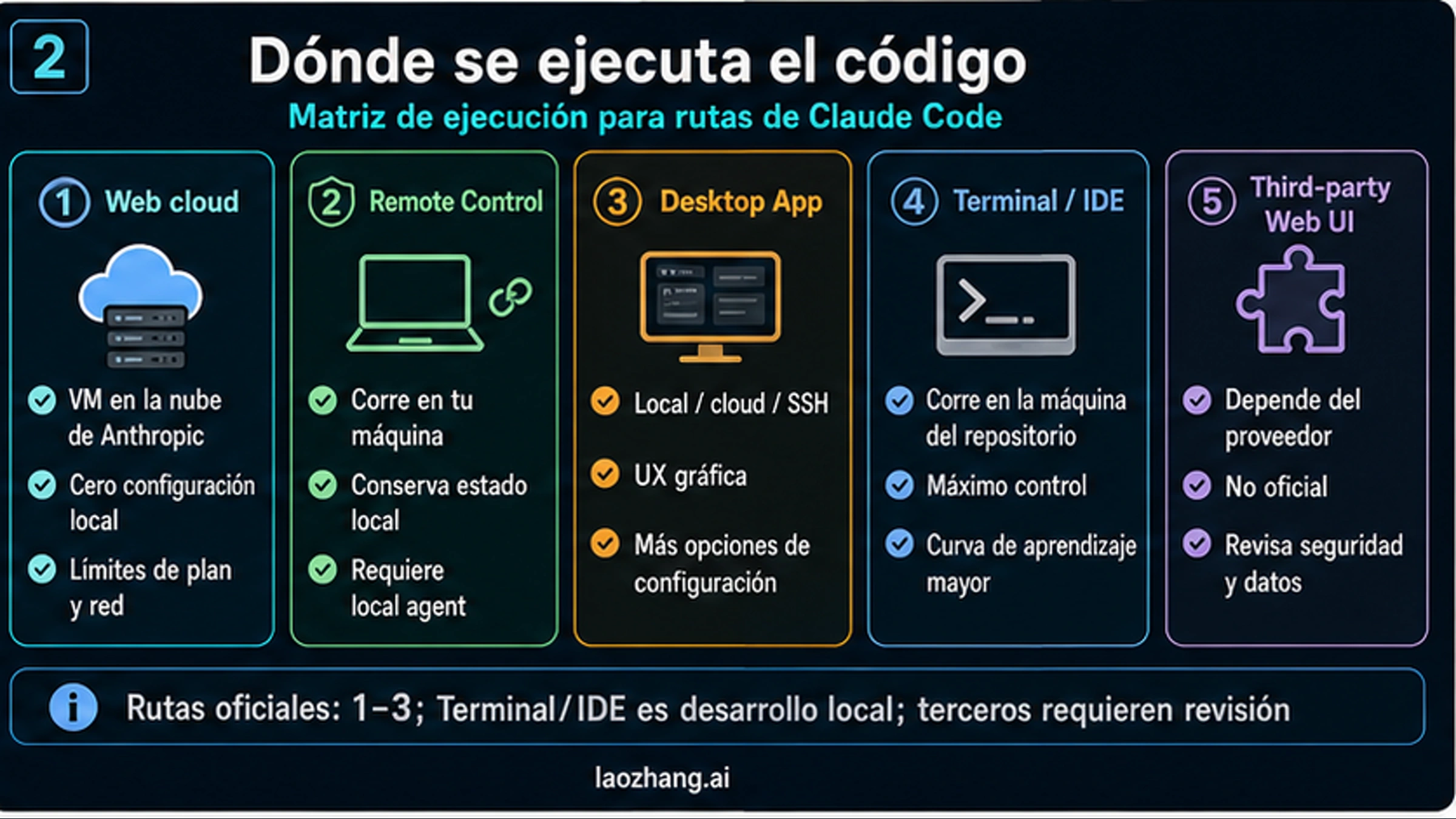 Matriz de ejecución para Claude Code Web, Remote Control, Desktop, terminal o IDE y Web UI de terceros