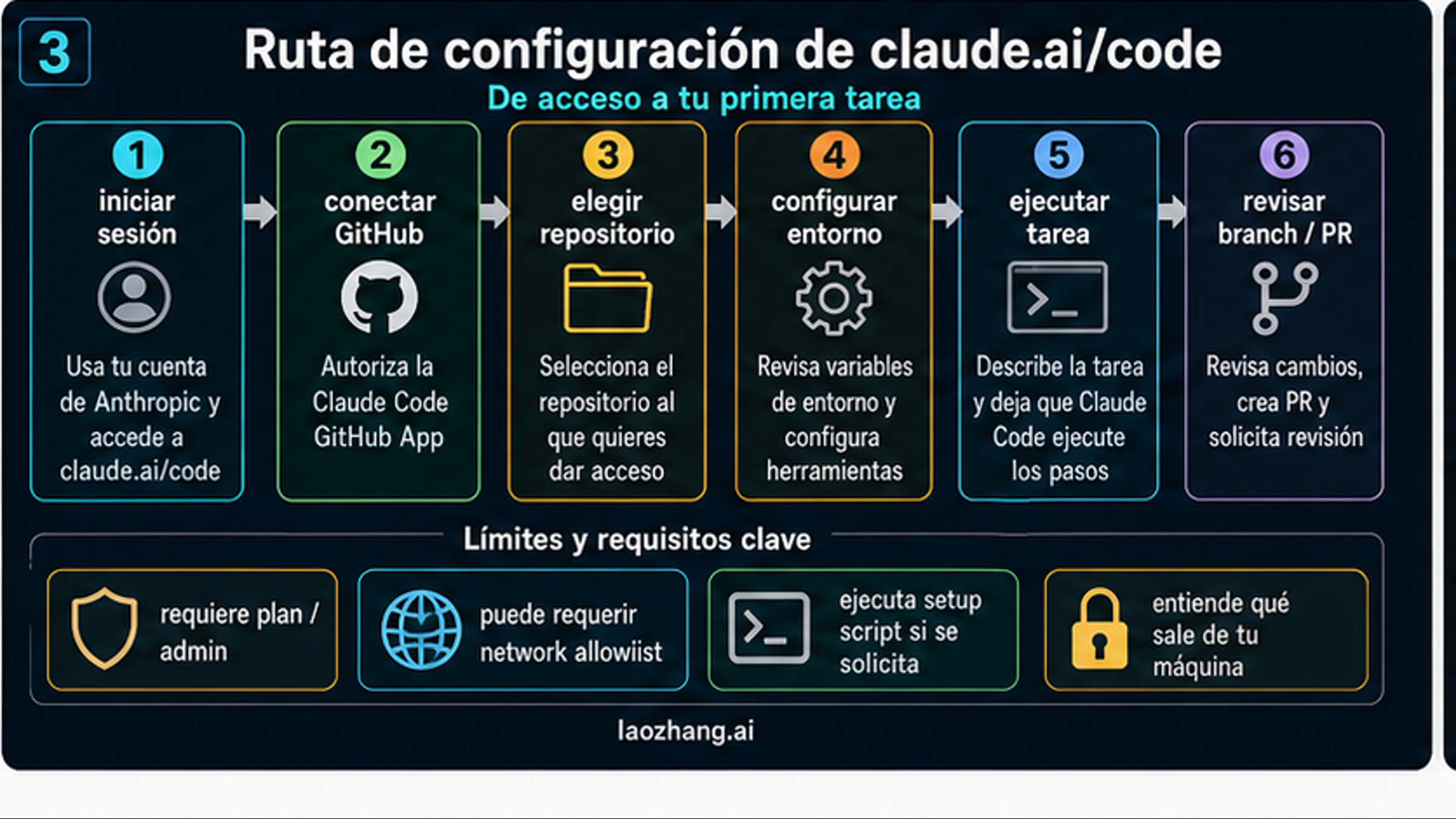 Flujo de configuración de Claude Code Web desde login y GitHub hasta repositorio, entorno, ejecución y revisión de rama o PR