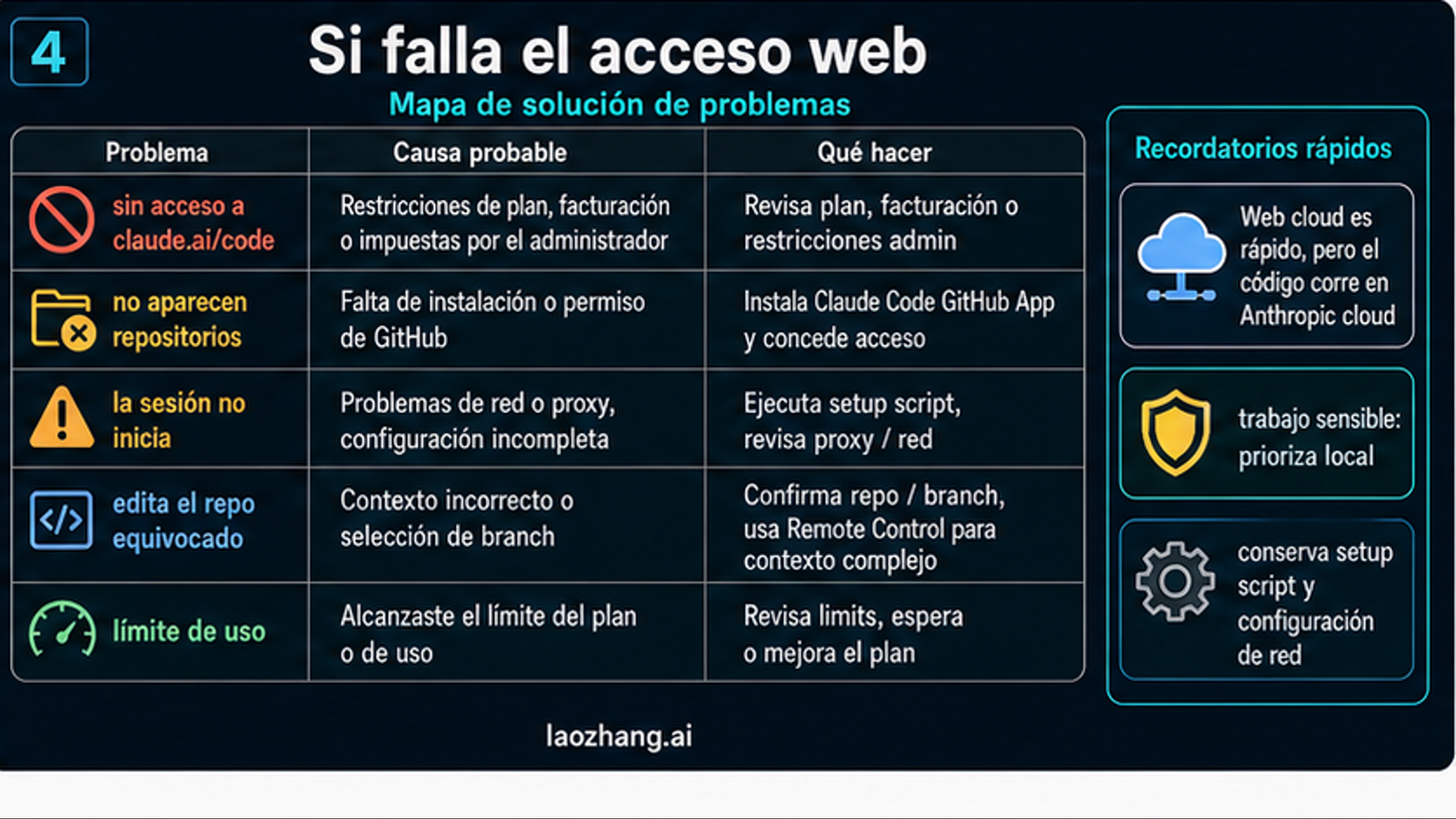 Mapa de solución para fallos de Claude Code Web: acceso, repositorios, setup, rama equivocada y límites de uso