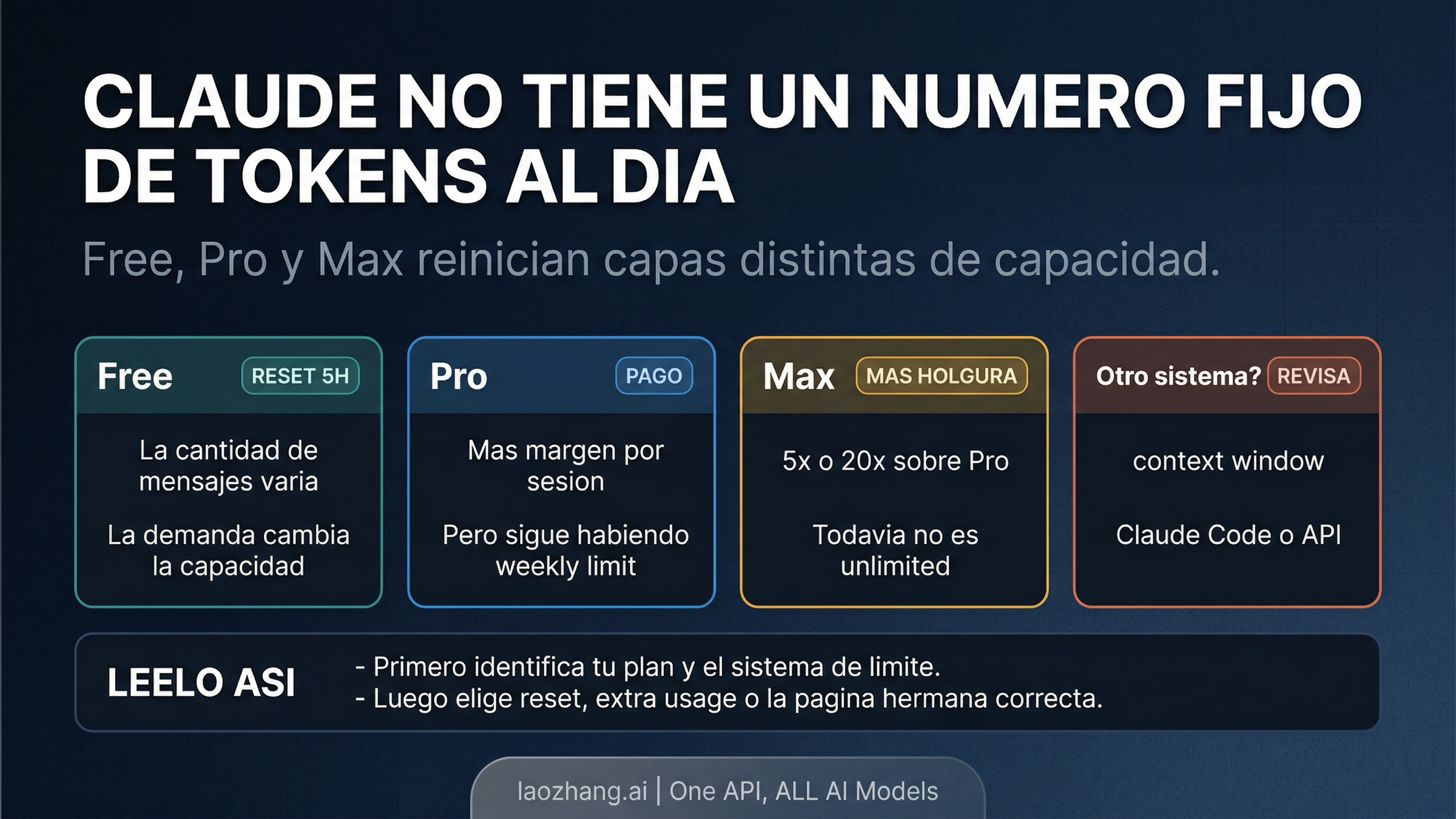 Límite diario de Claude en 2026: qué se reinicia de verdad en Free, Pro y Max