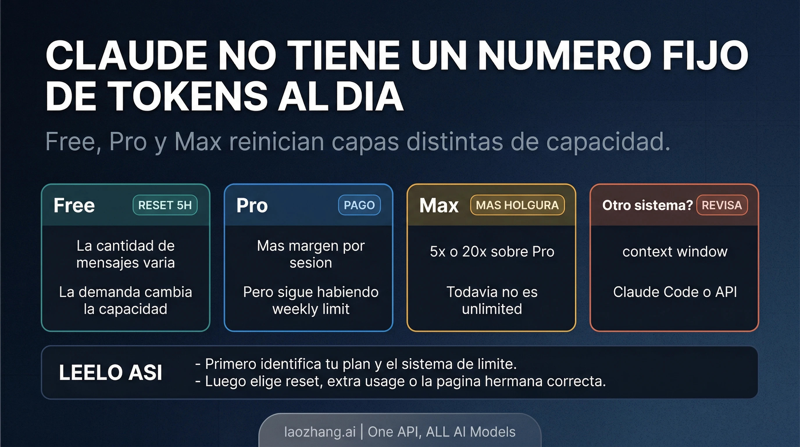 Límite diario de Claude en 2026: qué se reinicia de verdad en Free, Pro y Max