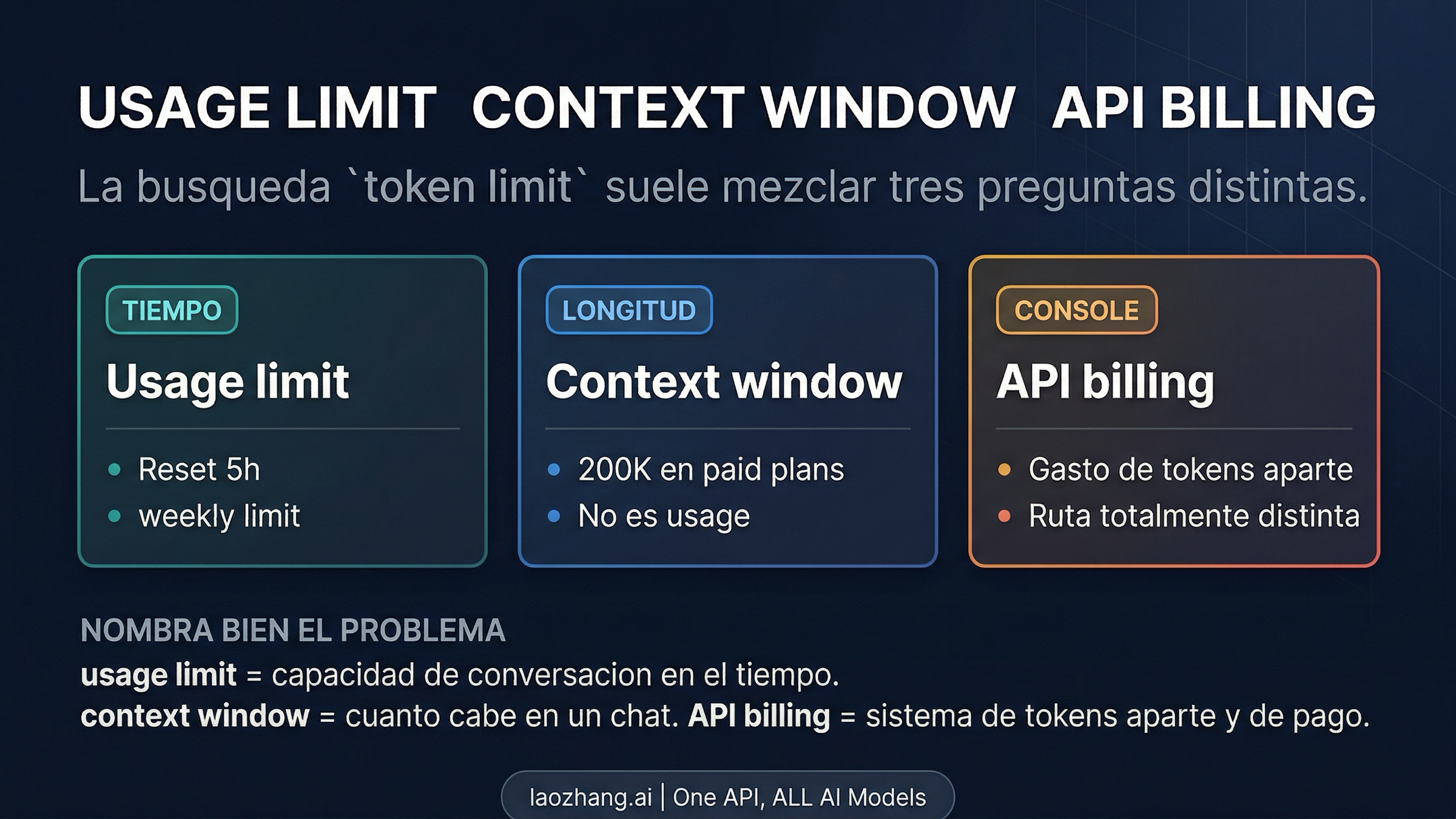 Tablero que separa usage limits, context window y API billing como tres sistemas distintos