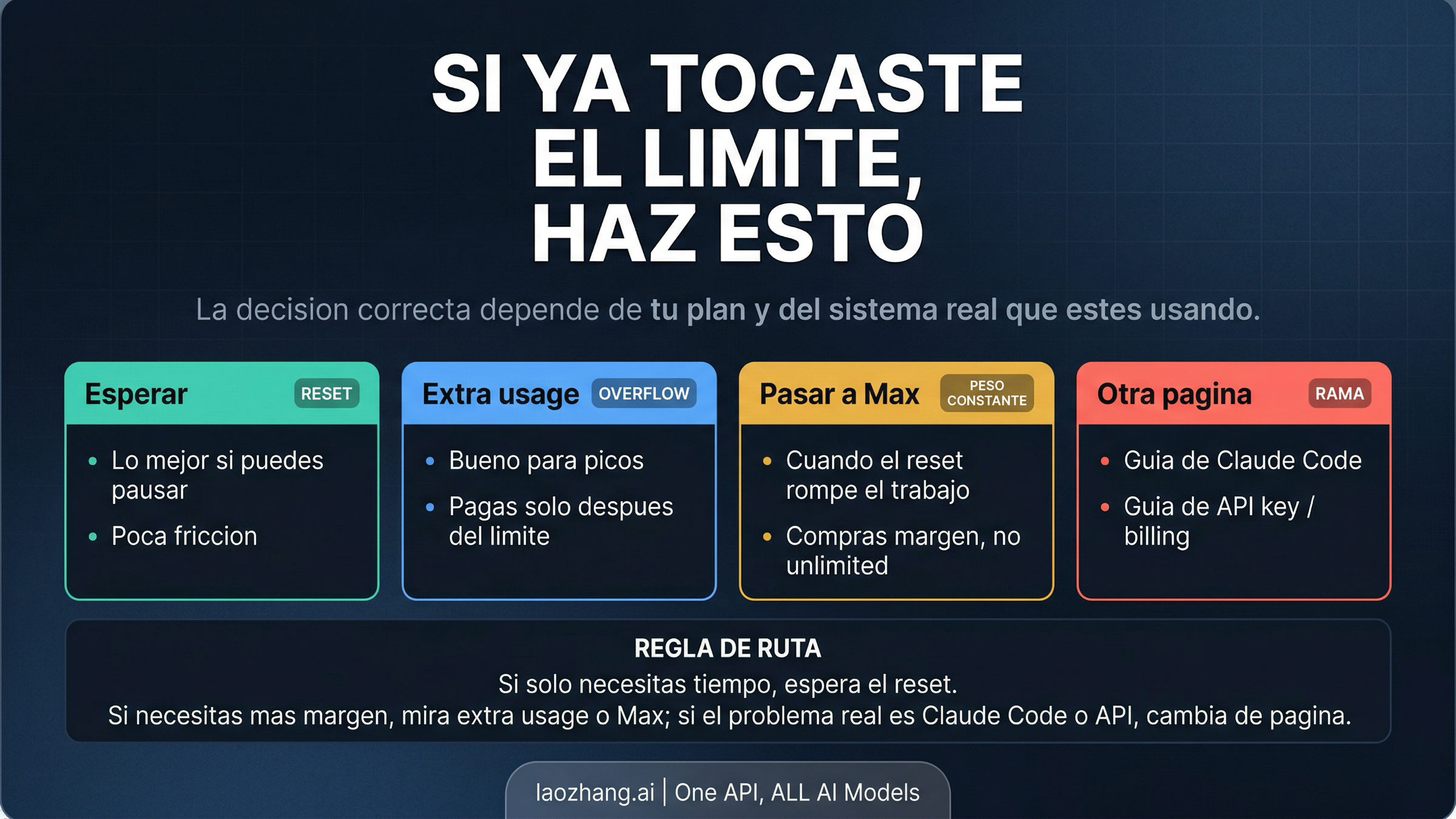 Mapa de rutas después de chocar con un límite de Claude: esperar, activar extra usage, subir de plan o ir a una guía más específica