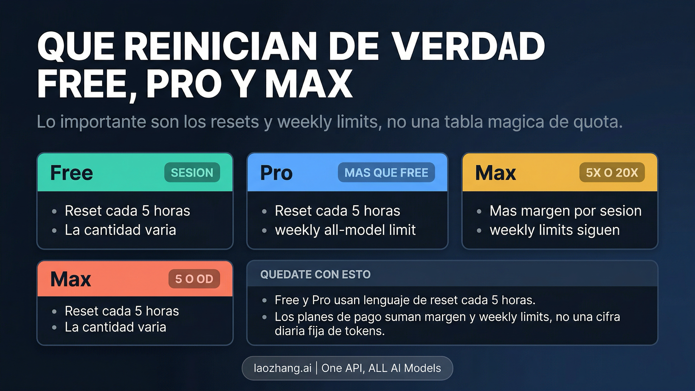 Diagrama que muestra el modelo de reinicio de Free, Pro y Max sin fingir una tabla exacta de cuota diaria