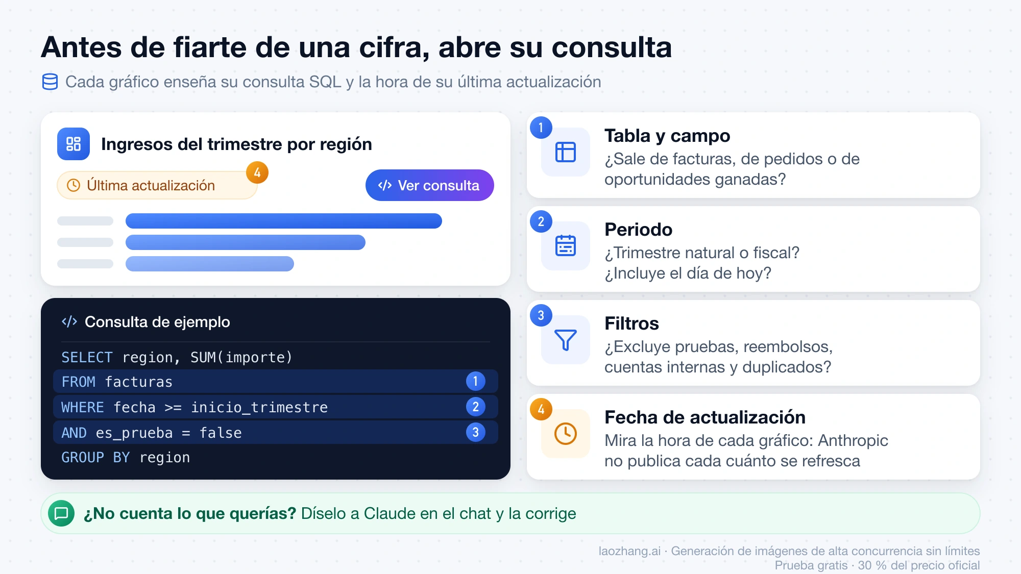 Un gráfico de dashboard de Claude con su botón para ver la consulta y una consulta SQL de ejemplo, enlazados con las cuatro comprobaciones: tabla y campo, periodo, filtros y fecha de actualización