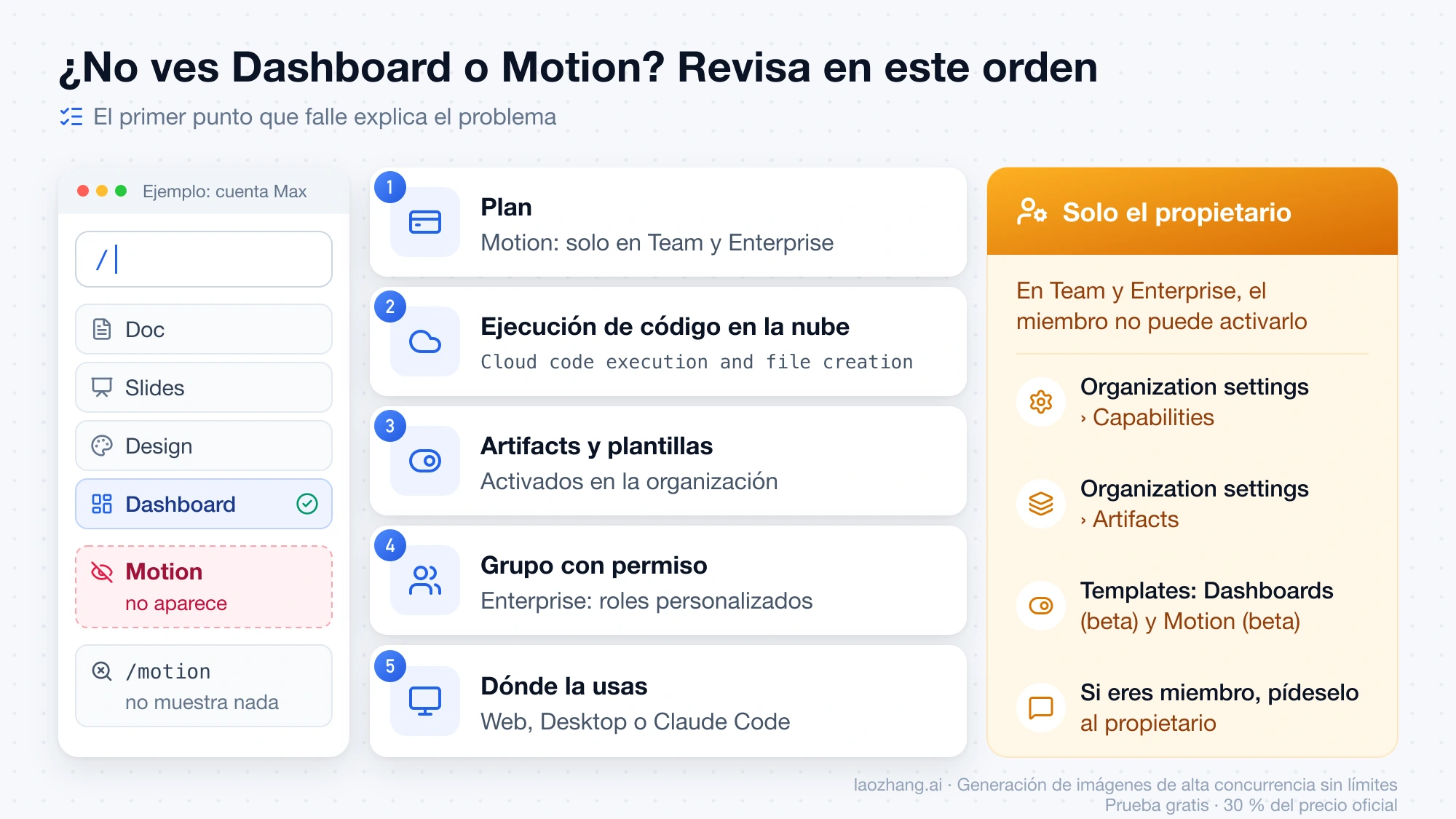 Los cinco puntos que revisar cuando no aparece Dashboard o Motion en Claude: plan, ejecución de código en la nube, Artifacts y plantillas activados, grupo con permiso y dónde se usa, junto a un menú de ejemplo de una cuenta Max sin Motion y los ajustes que solo cambia el propietario