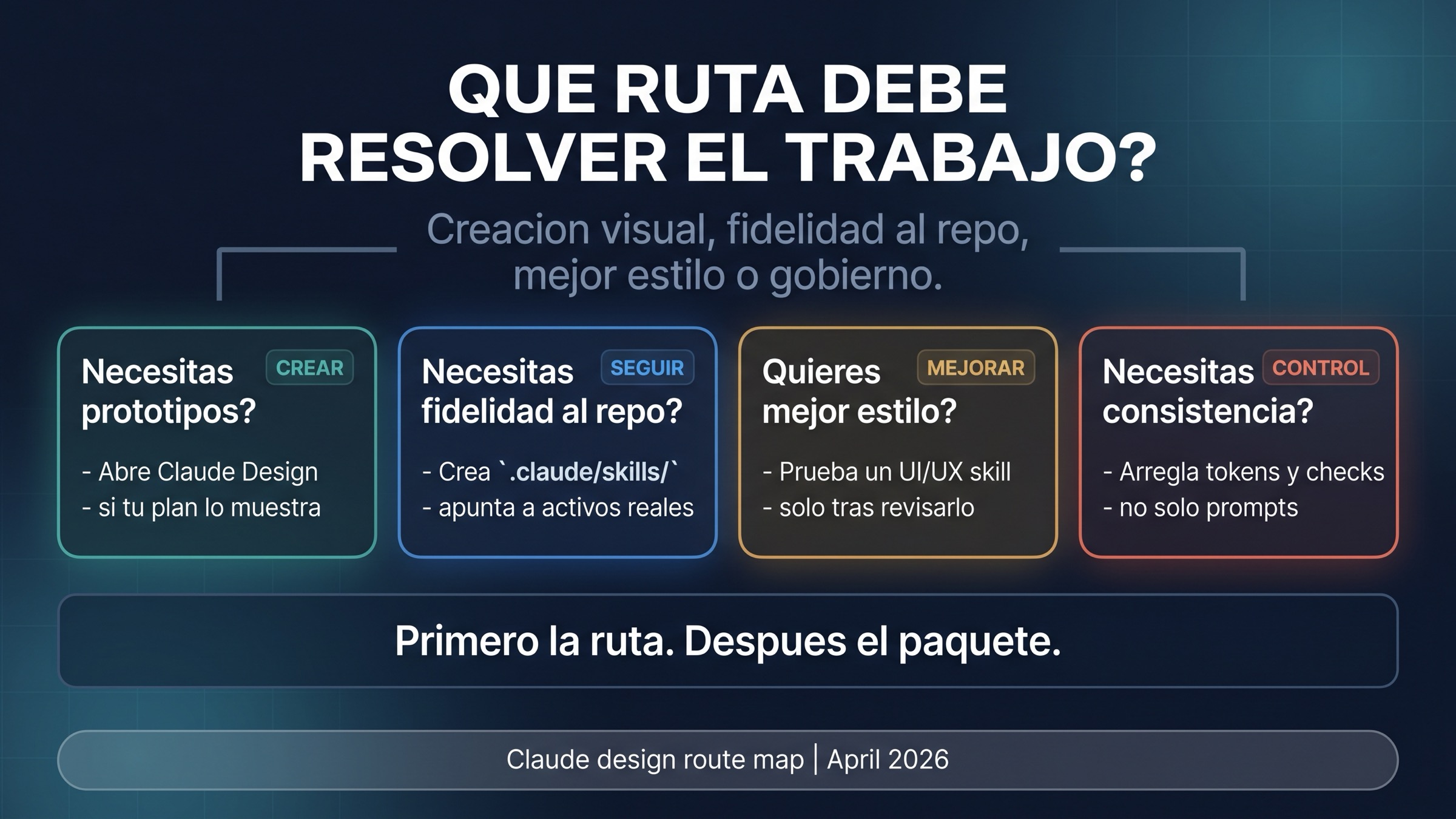 Tabla para elegir Claude Design, project skill, community UI UX skill o gobernanza