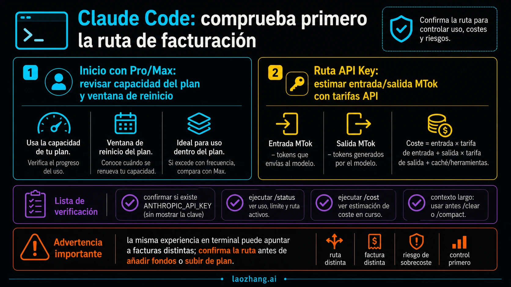 Panel de ruta de facturación Claude Code Pro Max y API Key