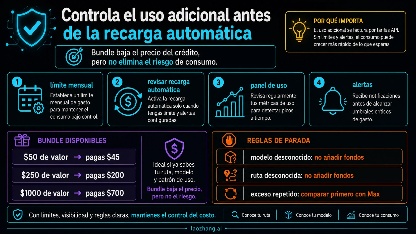 Panel de límites recarga automática y Bundle para Claude