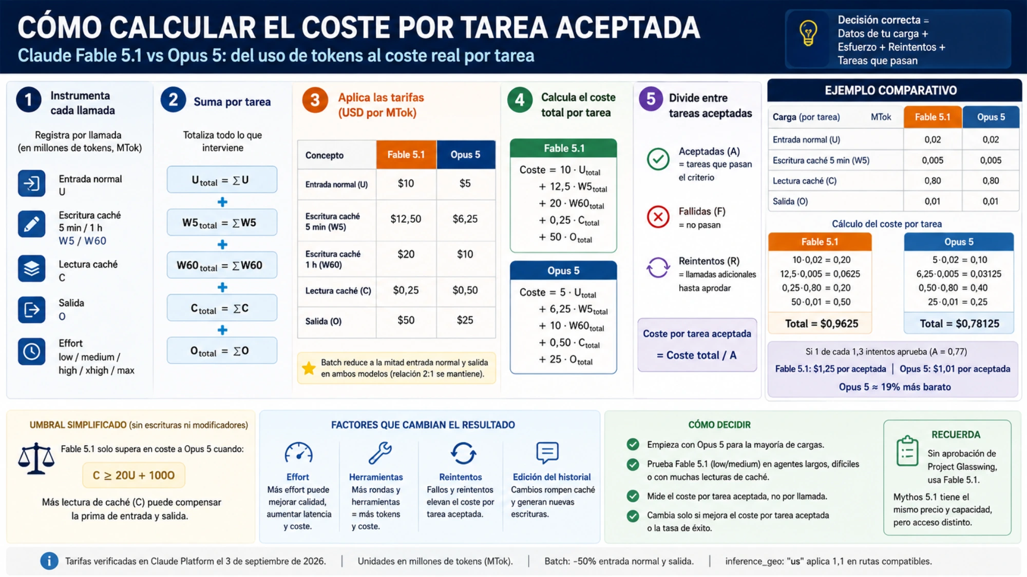 Calculadora del coste por tarea aceptada con tarifas, caché, reintentos y criterios de elección entre Fable 5.1 y Opus 5