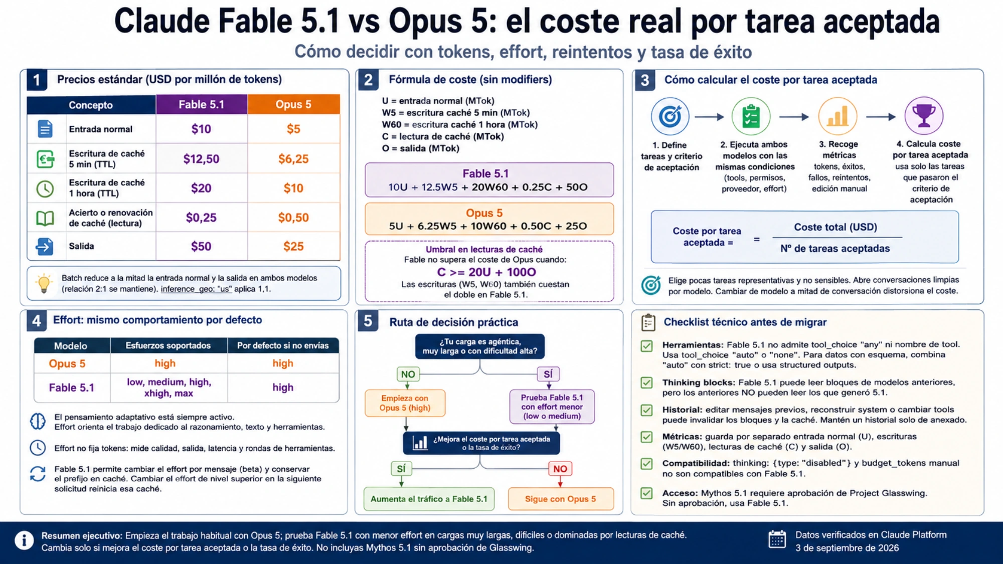 Flujo para comparar Fable 5.1 y Opus 5 por tokens, effort, reintentos y coste por tarea aceptada