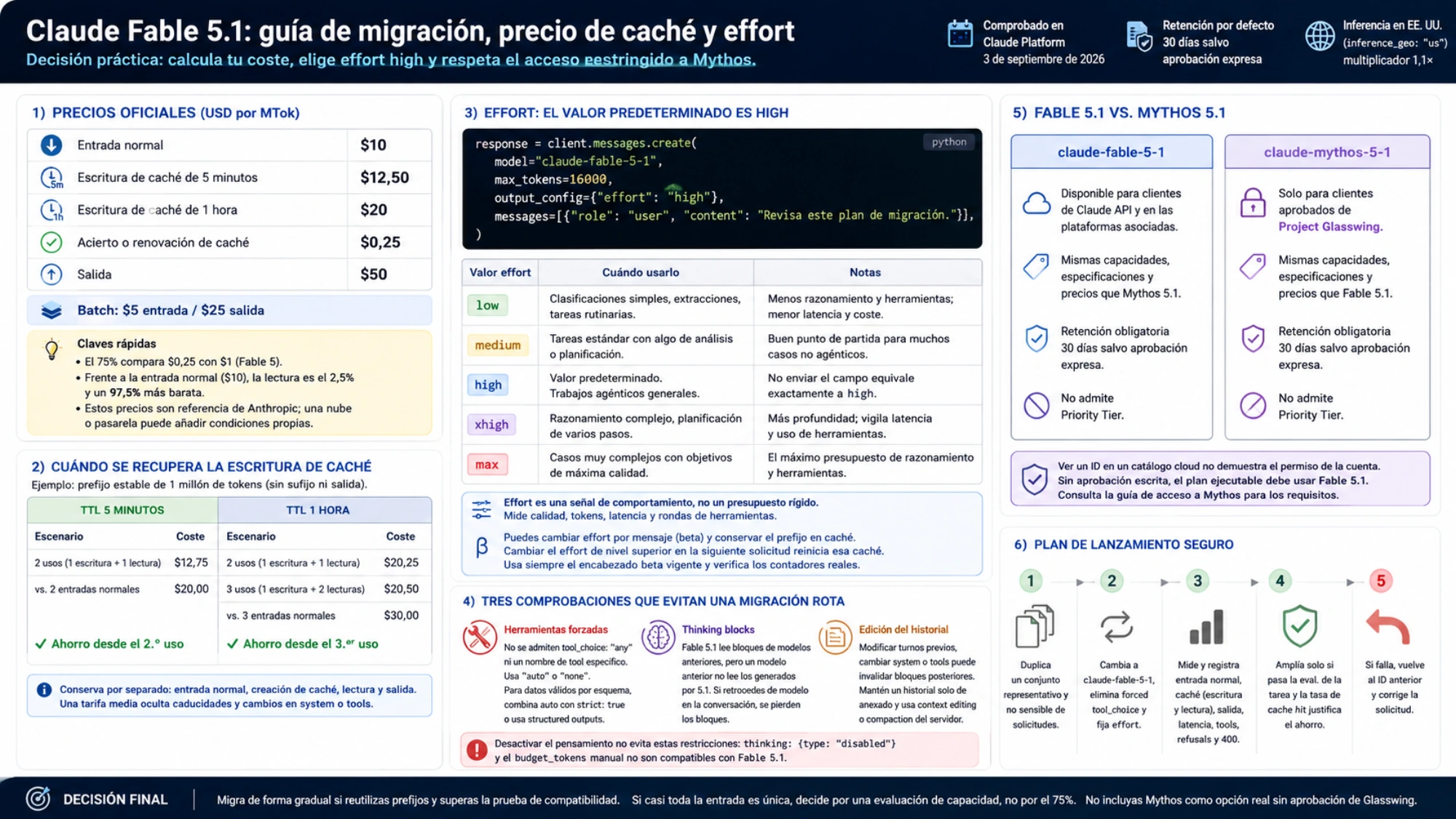 Precios, recuperación de la escritura de caché y niveles de effort para Fable 5.1