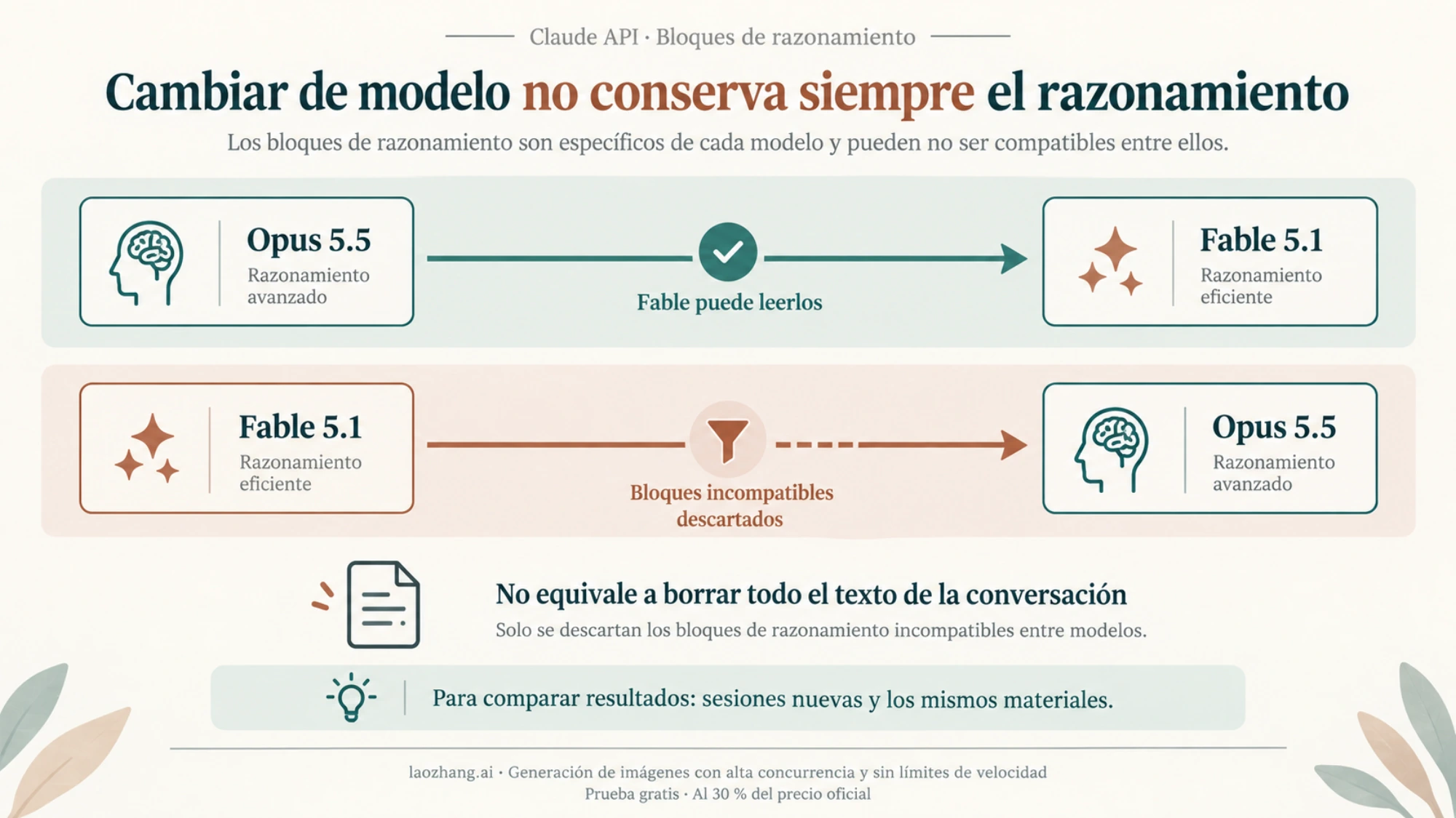 Esquema de compatibilidad de los bloques de razonamiento al cambiar entre Opus 5.5 y Fable 5.1 en Claude API