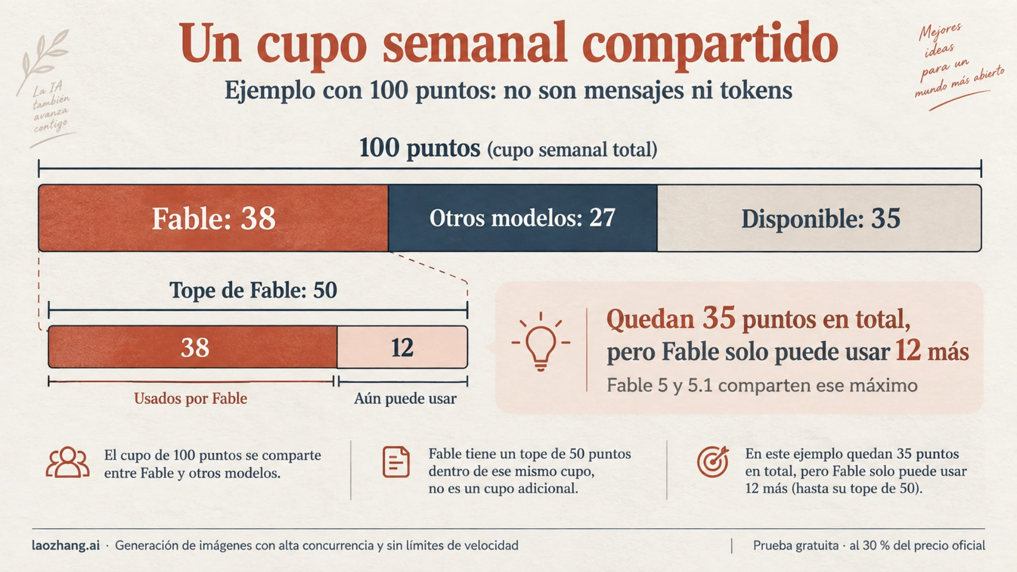 Ejemplo del cupo semanal compartido: quedan 35 puntos en total, pero Fable solo puede consumir 12 más