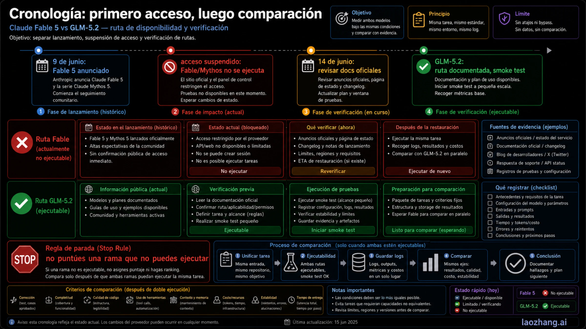 Cronologia de suspension de Fable y verificacion de ruta GLM-5.2