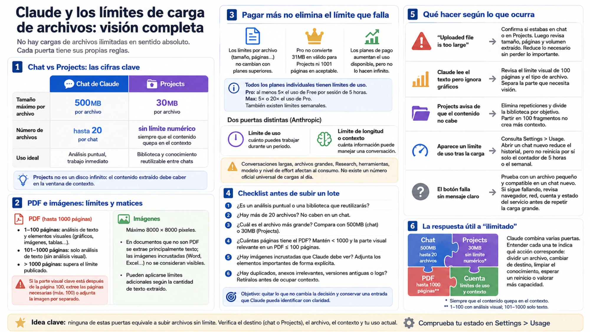Comparación visual de los límites de archivos en chat y Projects de Claude