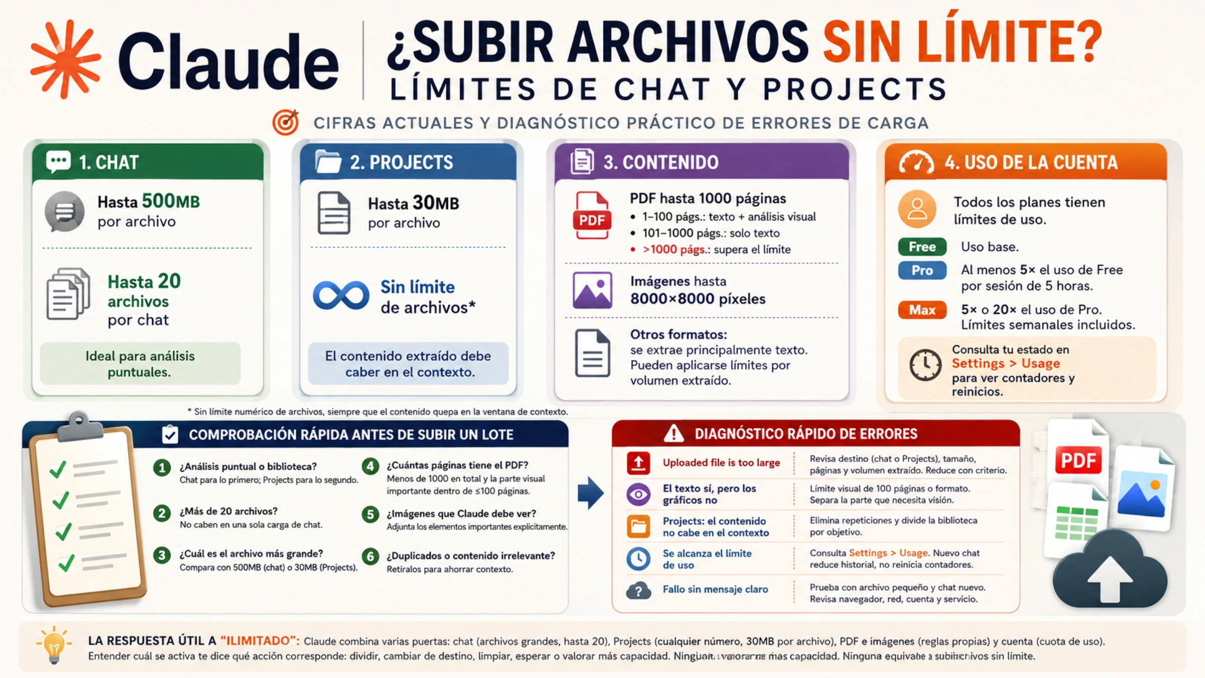 Documentos pasan por comprobaciones separadas de chat, Projects, contexto y uso de Claude