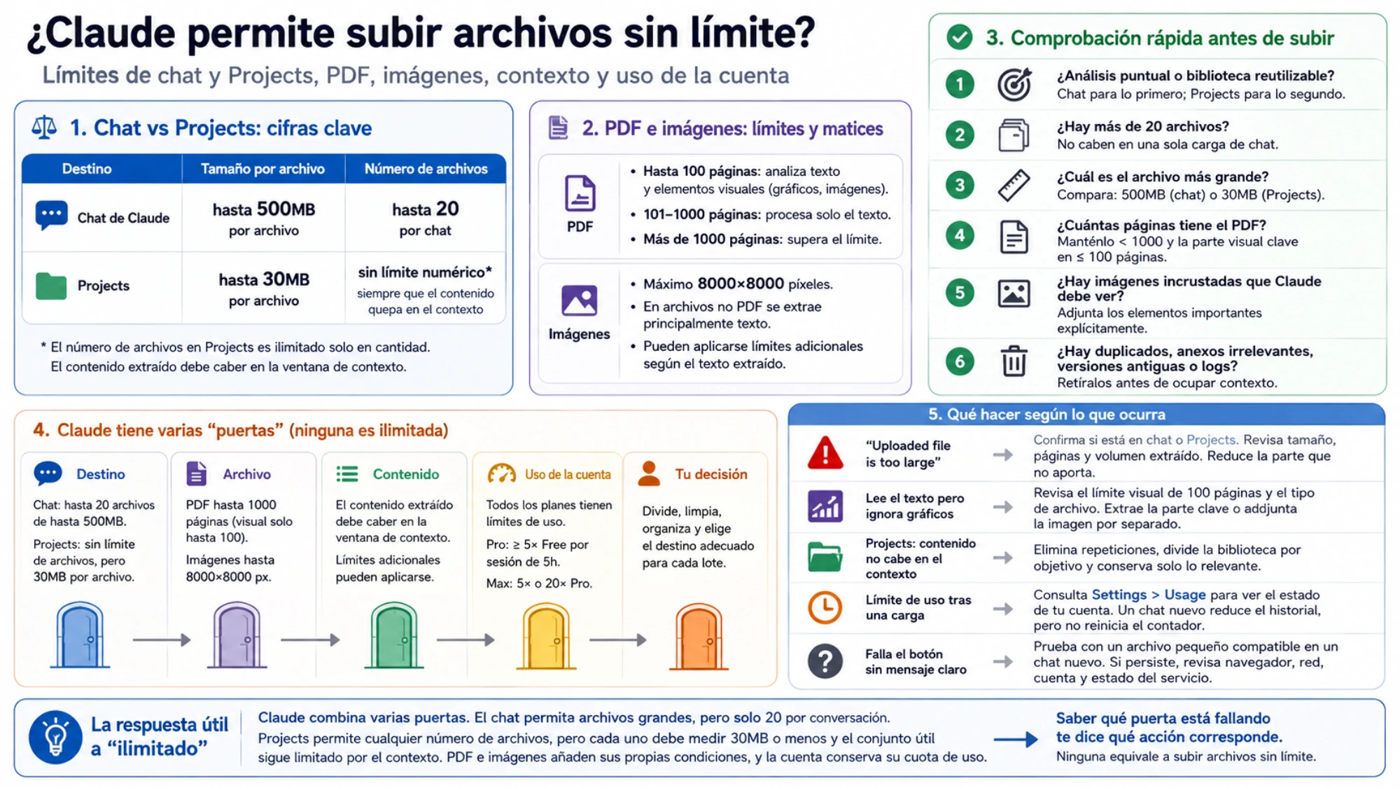 Guía visual para identificar el motivo de un fallo al cargar archivos en Claude