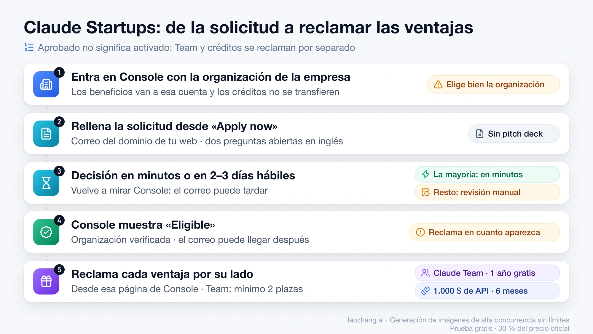 Los cinco pasos de Claude Startups: entrar en Console con la organización de la empresa, solicitar, recibir la decisión en minutos o en 2–3 días hábiles, ver «Eligible» en Console aunque el correo no haya llegado y reclamar Team y créditos por separado