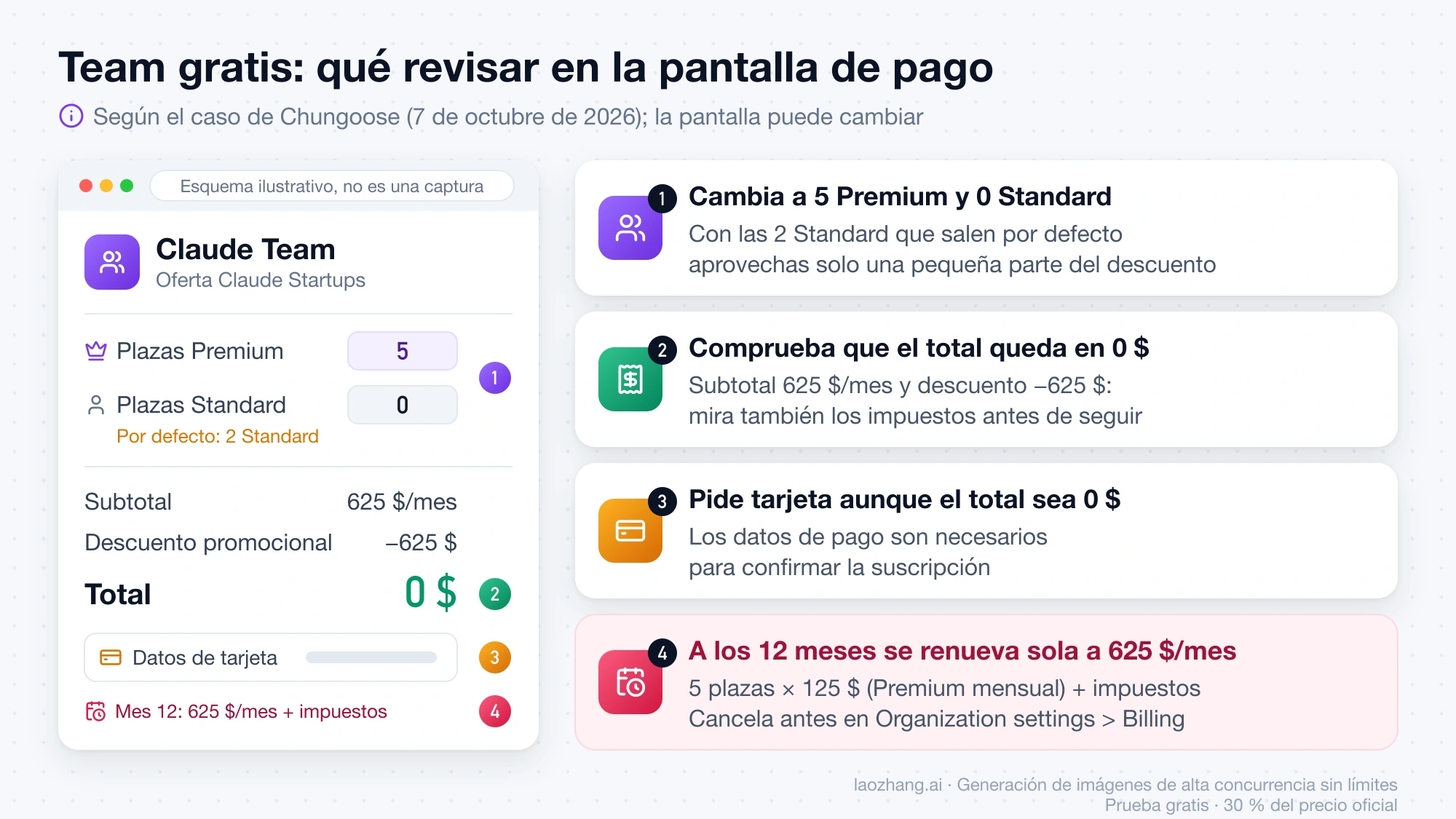 Esquema de la pantalla de pago de Claude Team según el caso de Chungoose: 5 plazas Premium y 0 Standard, total de 0 $, tarjeta obligatoria y renovación a 625 $ al mes a los 12 meses