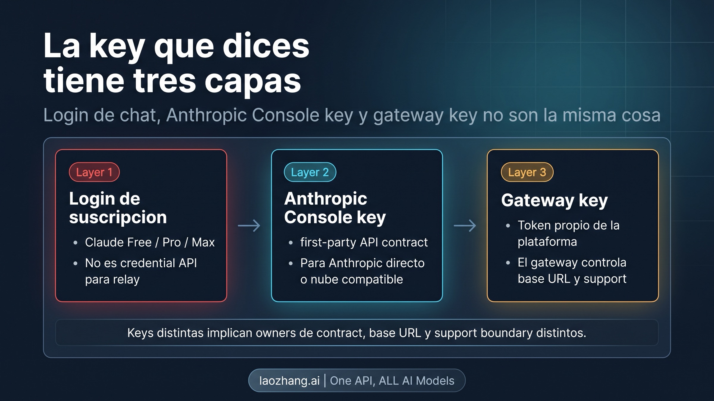 Panel que separa el login de Claude, la Anthropic Console key y la key emitida por la pasarela