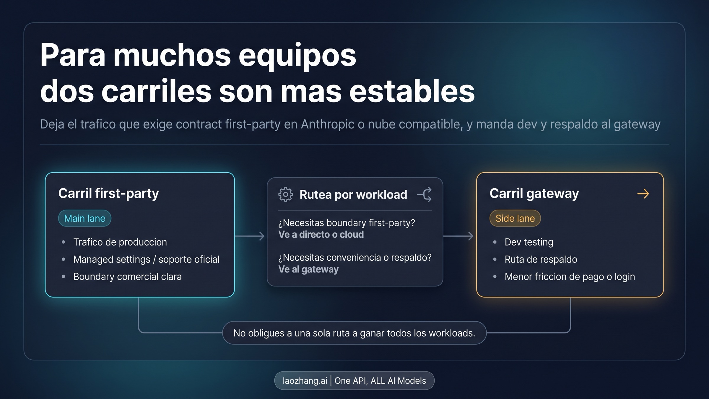 Esquema con una ruta principal oficial y otra de respaldo por pasarela
