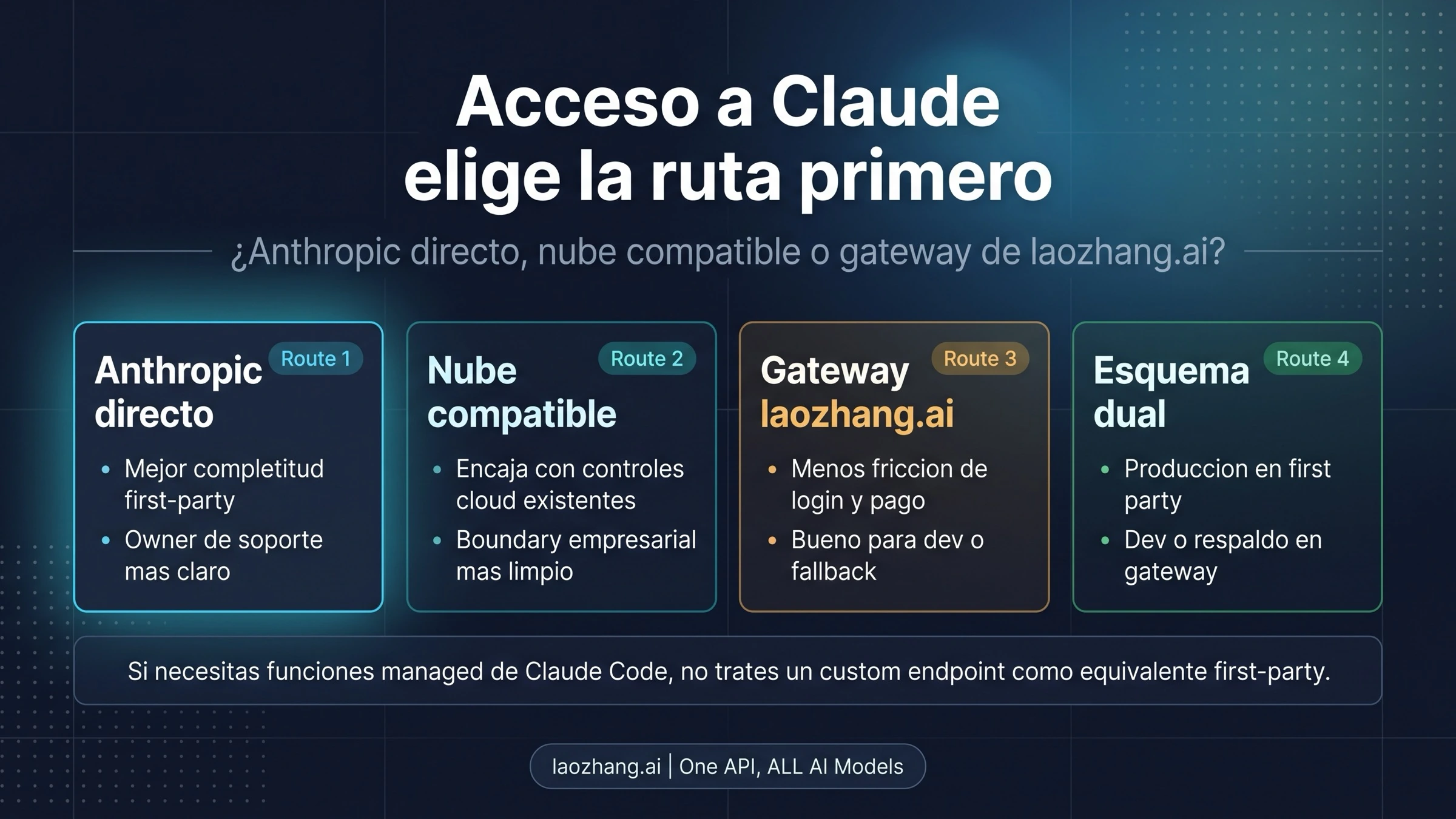 Mapa de distintas rutas de acceso a Claude y de una conexión de respaldo