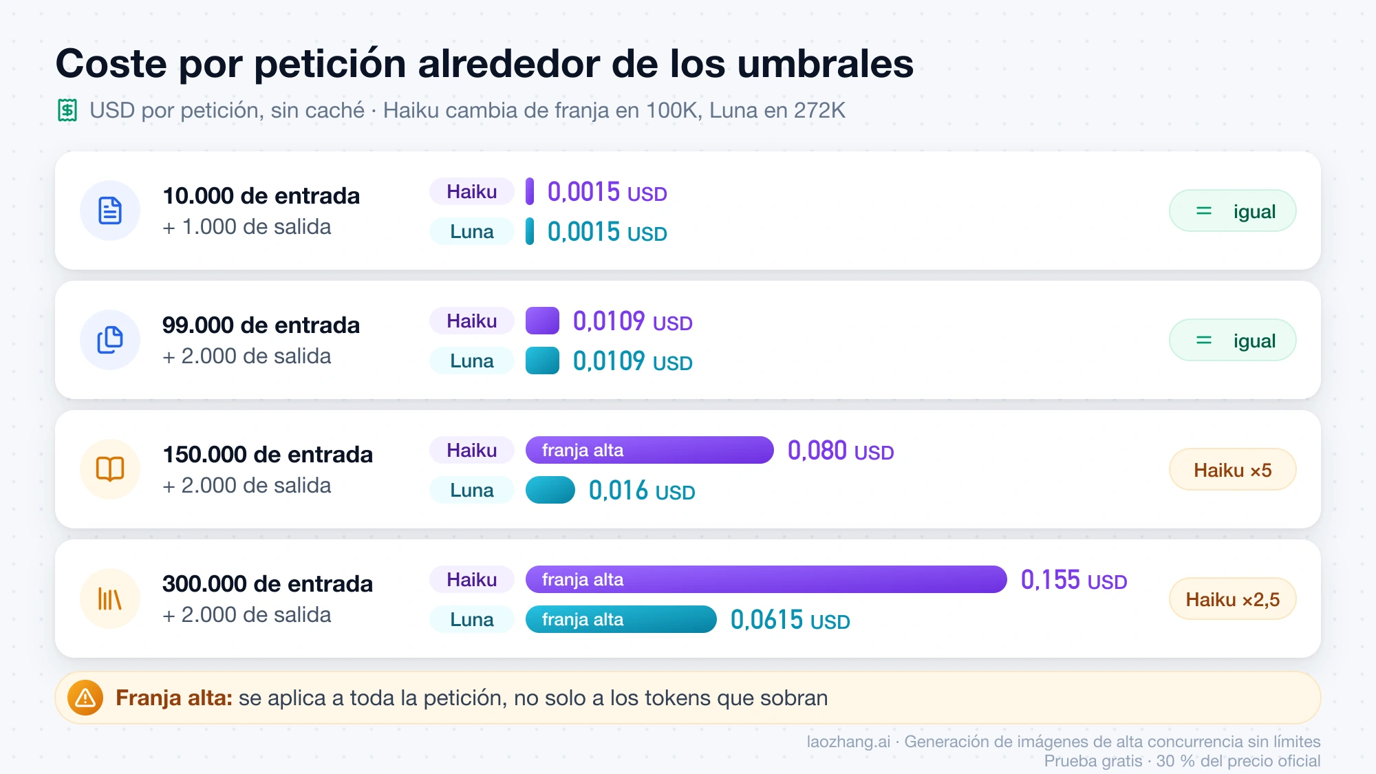 Coste por petición sin caché de Claude Haiku 5.5 y GPT-6 Luna: iguales con 10.000 y 99.000 tokens de entrada, 0,080 frente a 0,016 USD con 150.000 y 0,155 frente a 0,0615 USD con 300.000