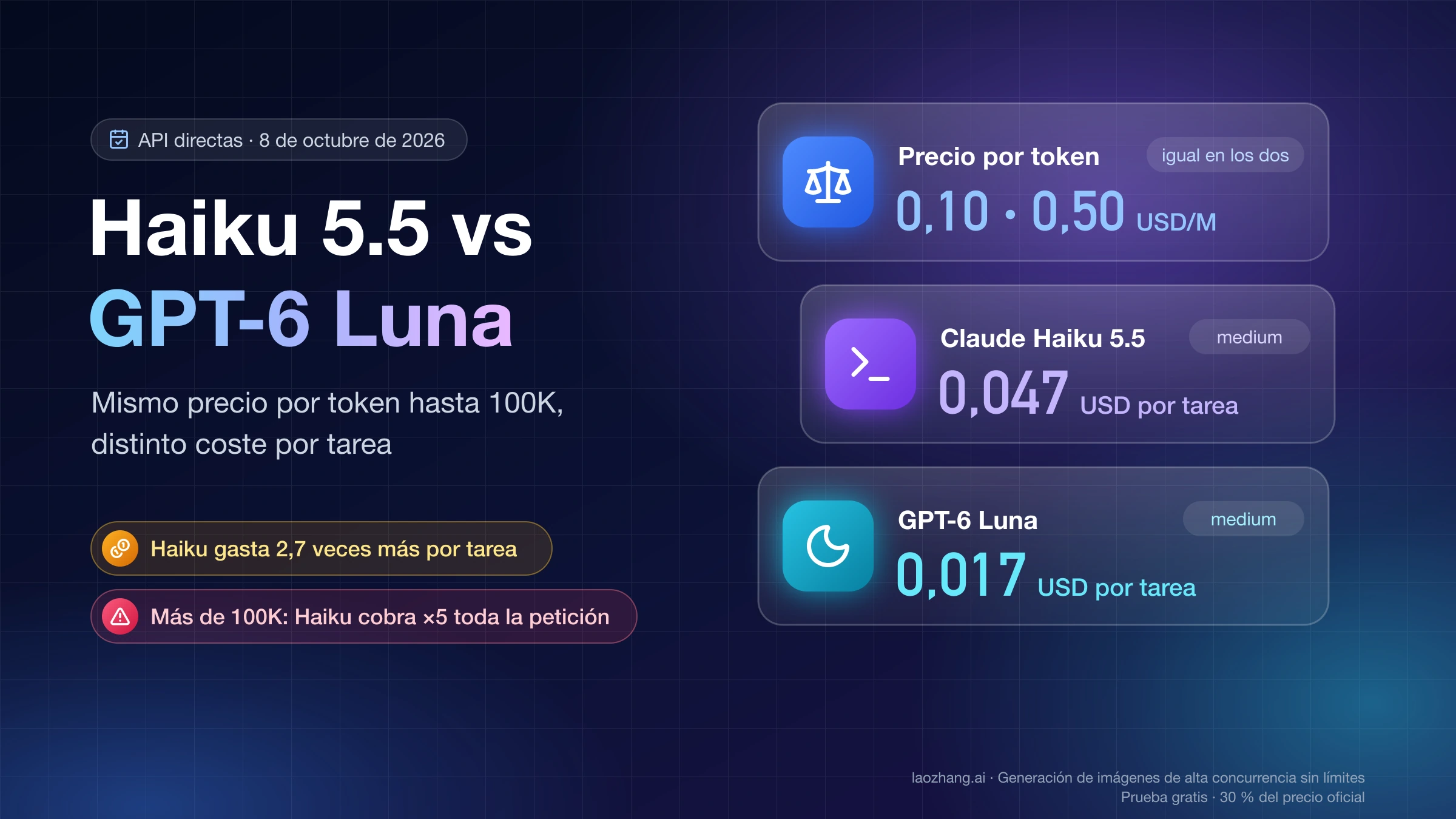 Claude Haiku 5.5 frente a GPT-6 Luna: mismo precio por token hasta 100K, 0,10 y 0,50 USD por millón, pero 0,047 frente a 0,017 USD por tarea con esfuerzo medium