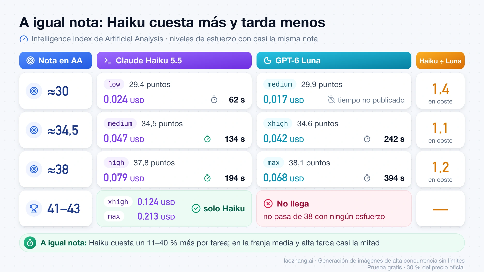 Comparativa a igual nota en Artificial Analysis: Haiku 5.5 cuesta 1,4, 1,1 y 1,2 veces lo que GPT-6 Luna por tarea, tarda 134 y 194 segundos frente a 242 y 394, y solo Haiku pasa de 38 puntos