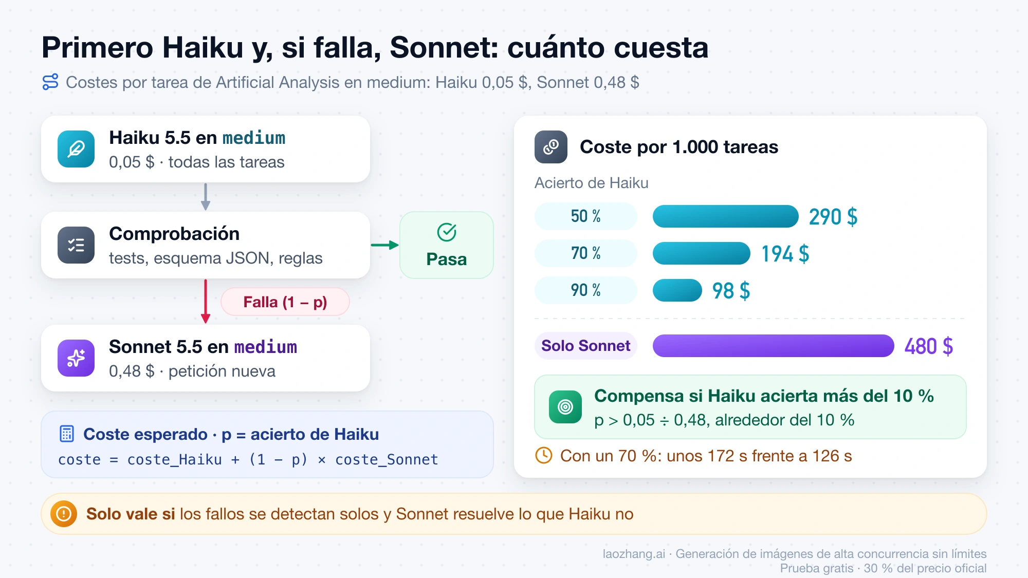Flujo de escalado de Claude Haiku 5.5 a Sonnet 5.5 tras una comprobación automática y coste por 1.000 tareas según la tasa de acierto de Haiku, frente a 480 $ usando solo Sonnet