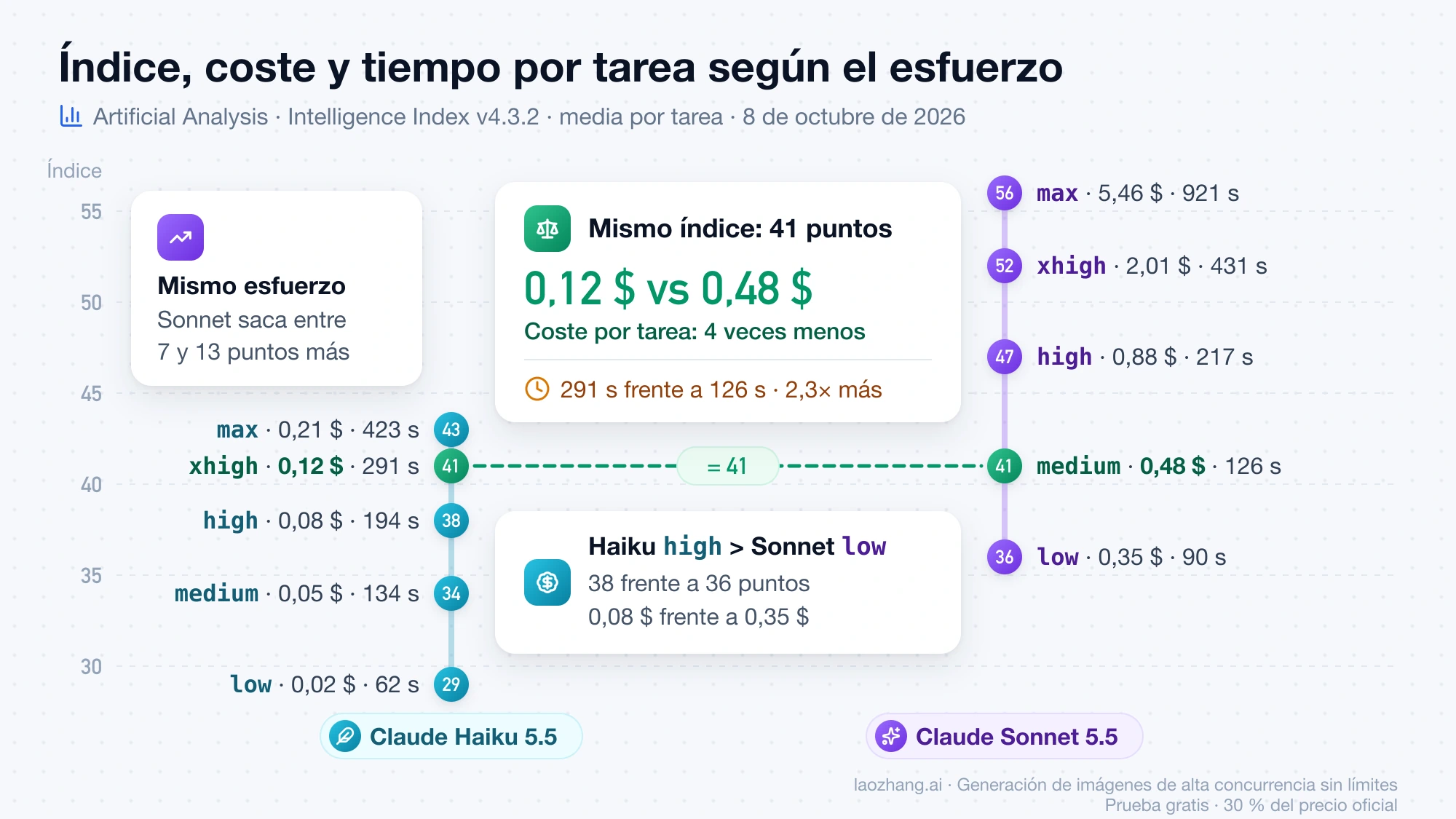 Índice, coste y tiempo por tarea de Claude Haiku 5.5 y Sonnet 5.5 en cada nivel de esfuerzo: Haiku en xhigh y Sonnet en medium empatan con 41 puntos por 0,12 $ frente a 0,48 $