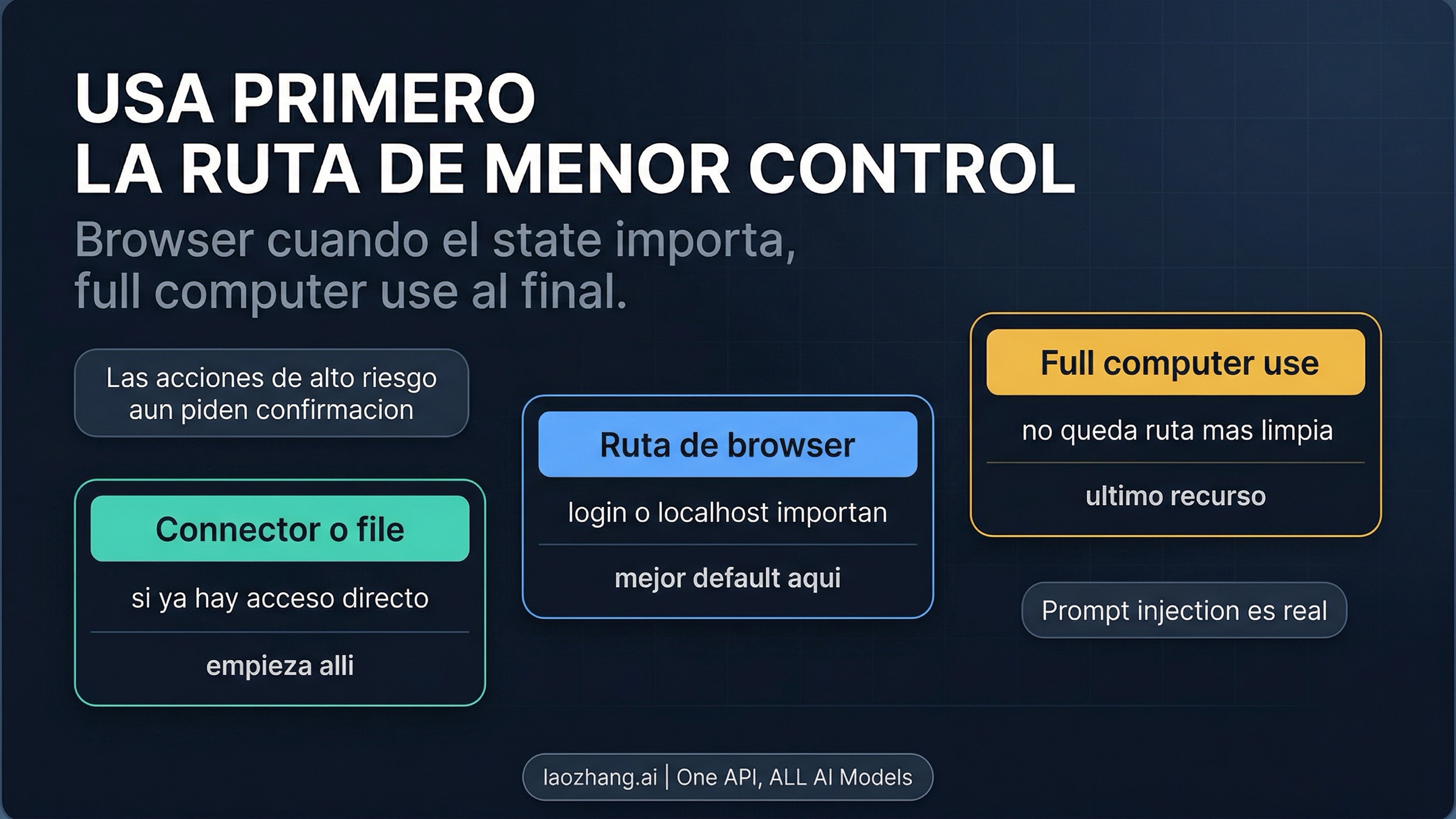Escalera de seguridad: connector o archivo primero, ruta de navegador despues y broad computer use al final