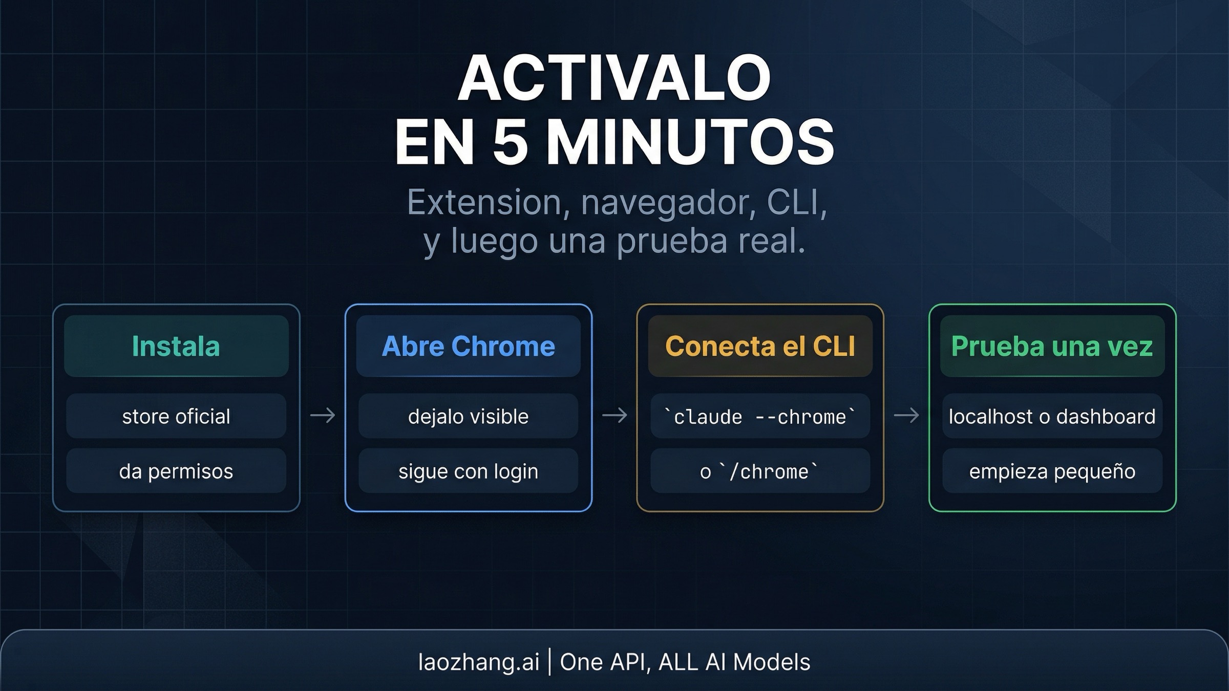 Flujo de cuatro pasos para activar Claude in Chrome con Claude Code