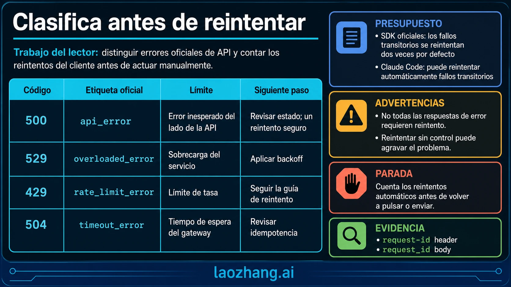 Tipos de error de Claude API y límite de reintentos