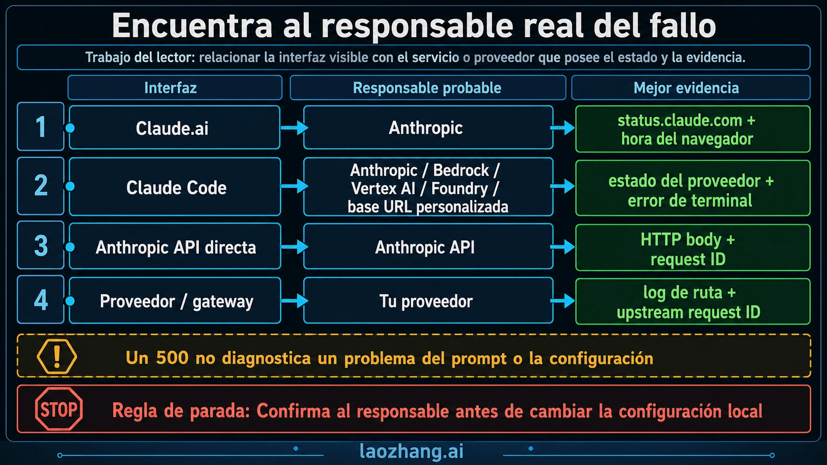 Relación entre la interfaz de Claude y el proveedor real