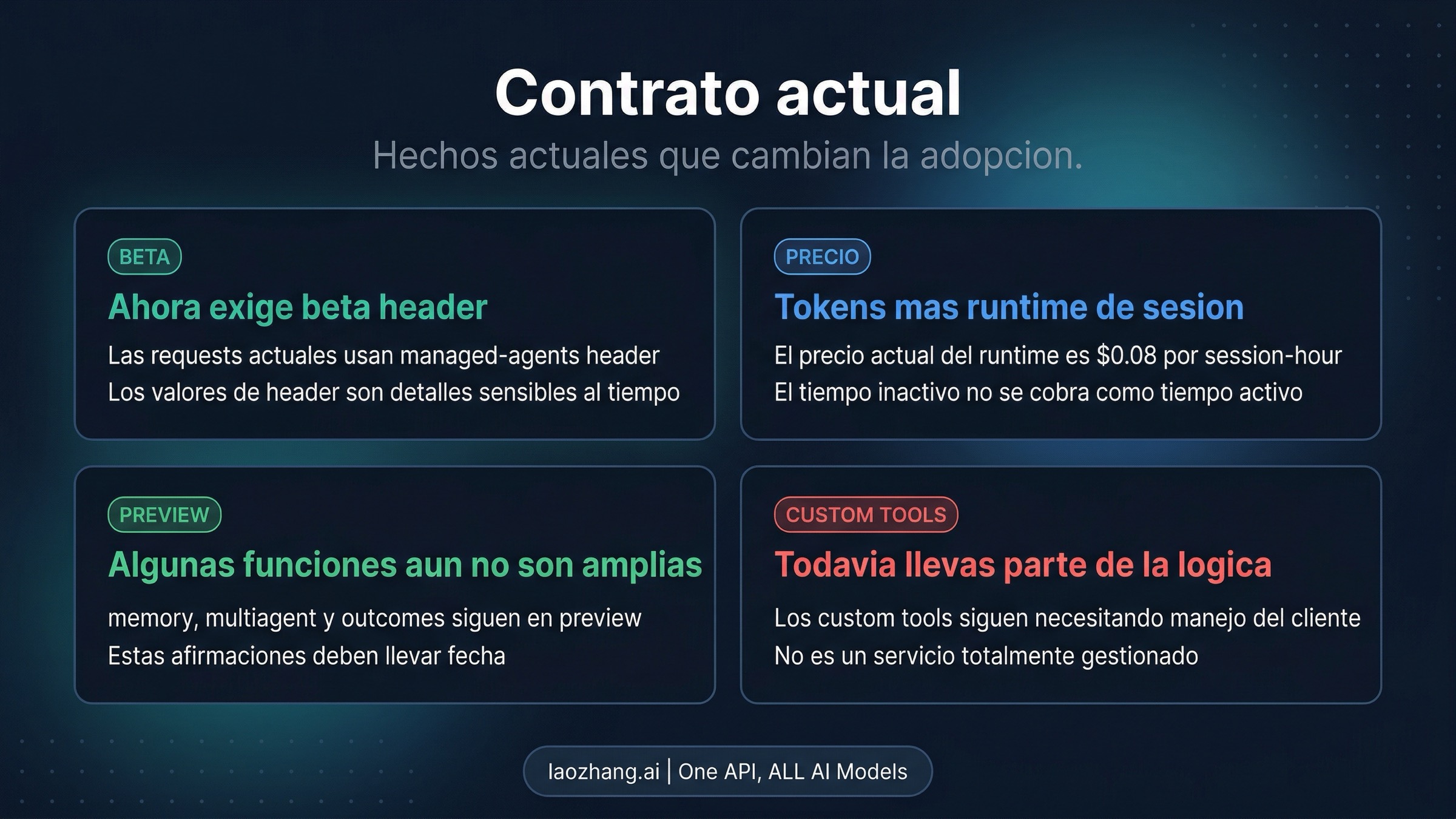 Tablero con límites actuales de beta, preview y pricing para Claude Managed Agents