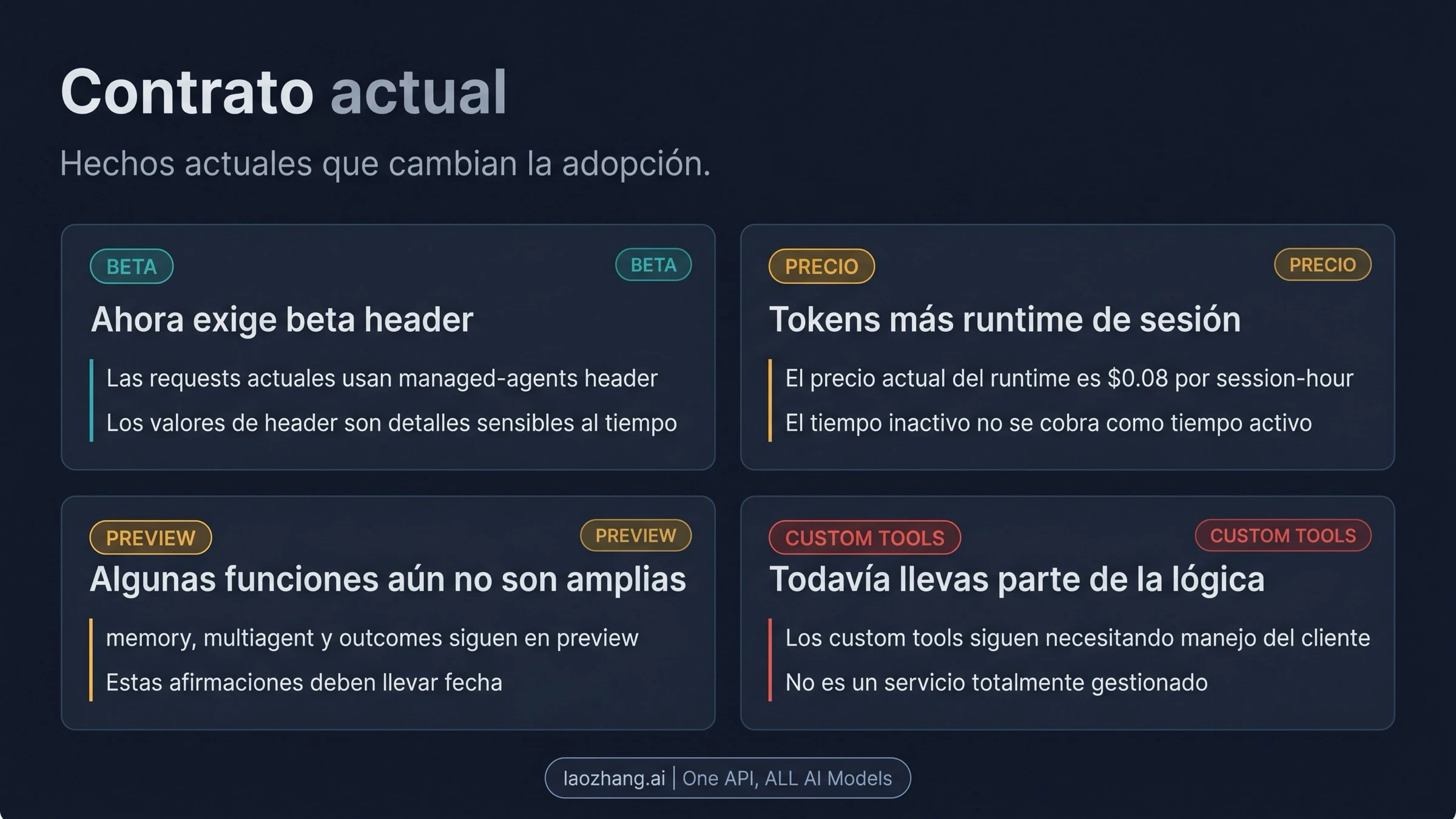 Tablero con límites actuales de beta, preview y pricing para Claude Managed Agents
