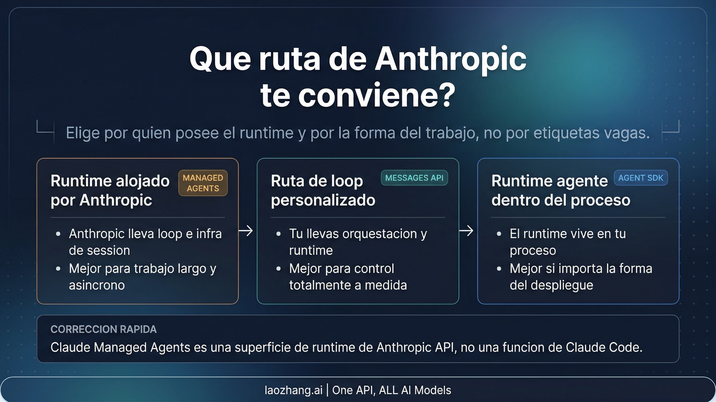 Comparativa entre Claude Managed Agents, Messages API y Claude Agent SDK