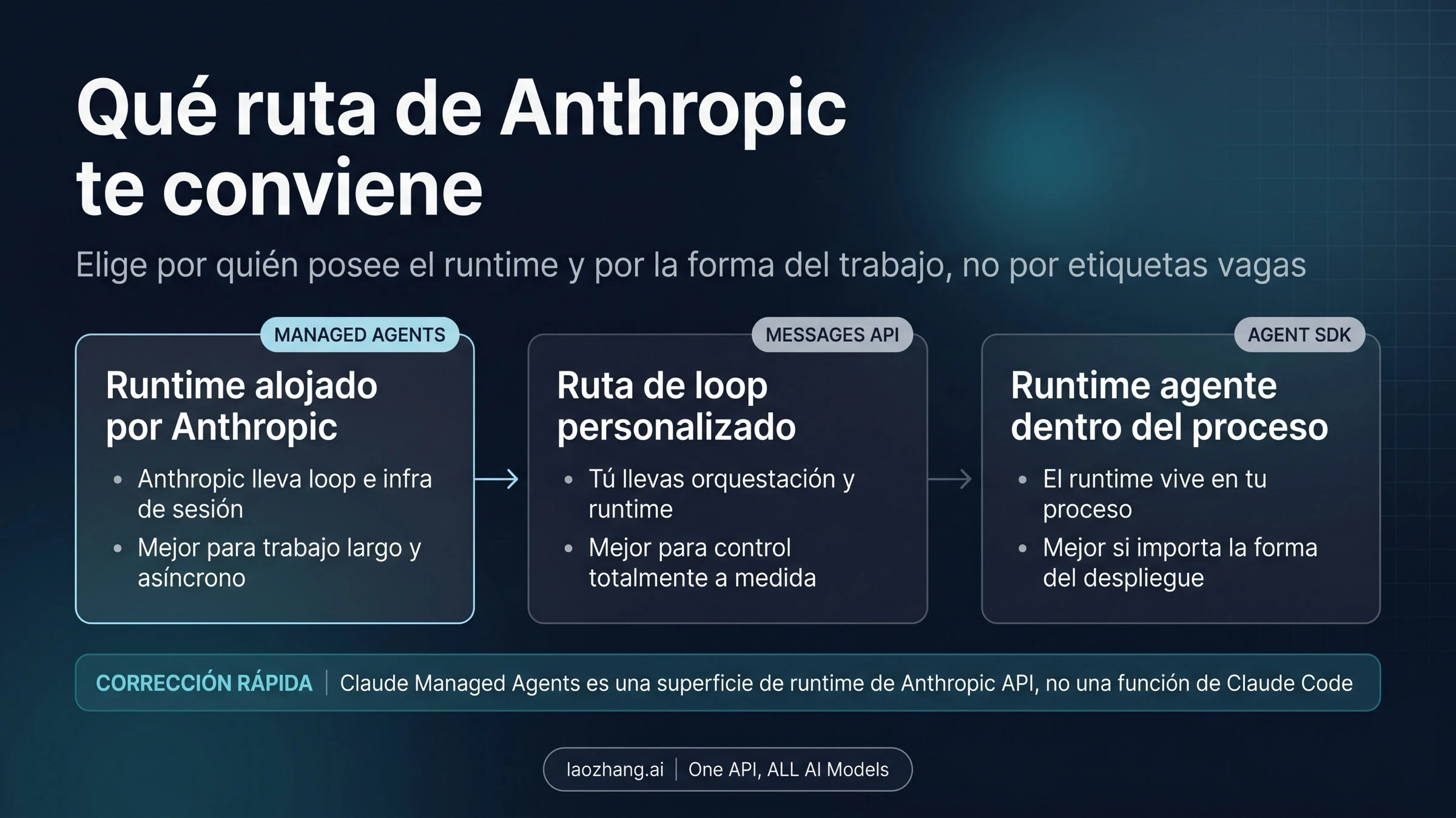 Comparativa entre Claude Managed Agents, Messages API y Claude Agent SDK