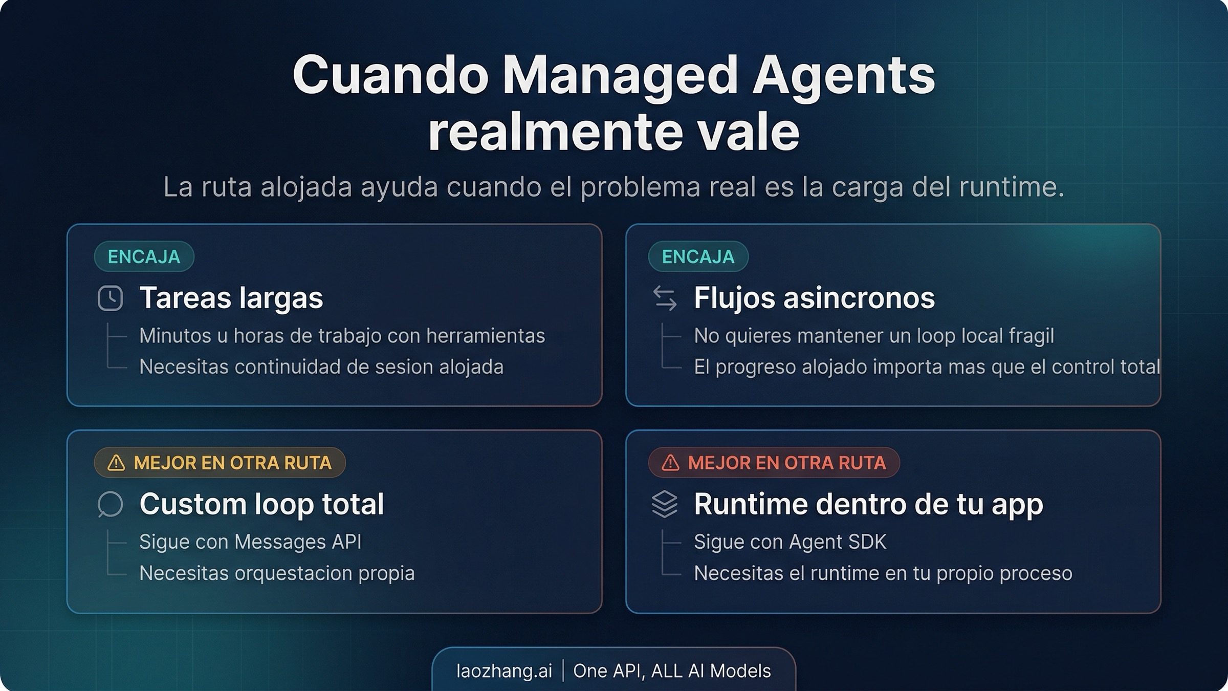 Matriz de ajuste por workload para tareas largas, asíncronas y alojadas