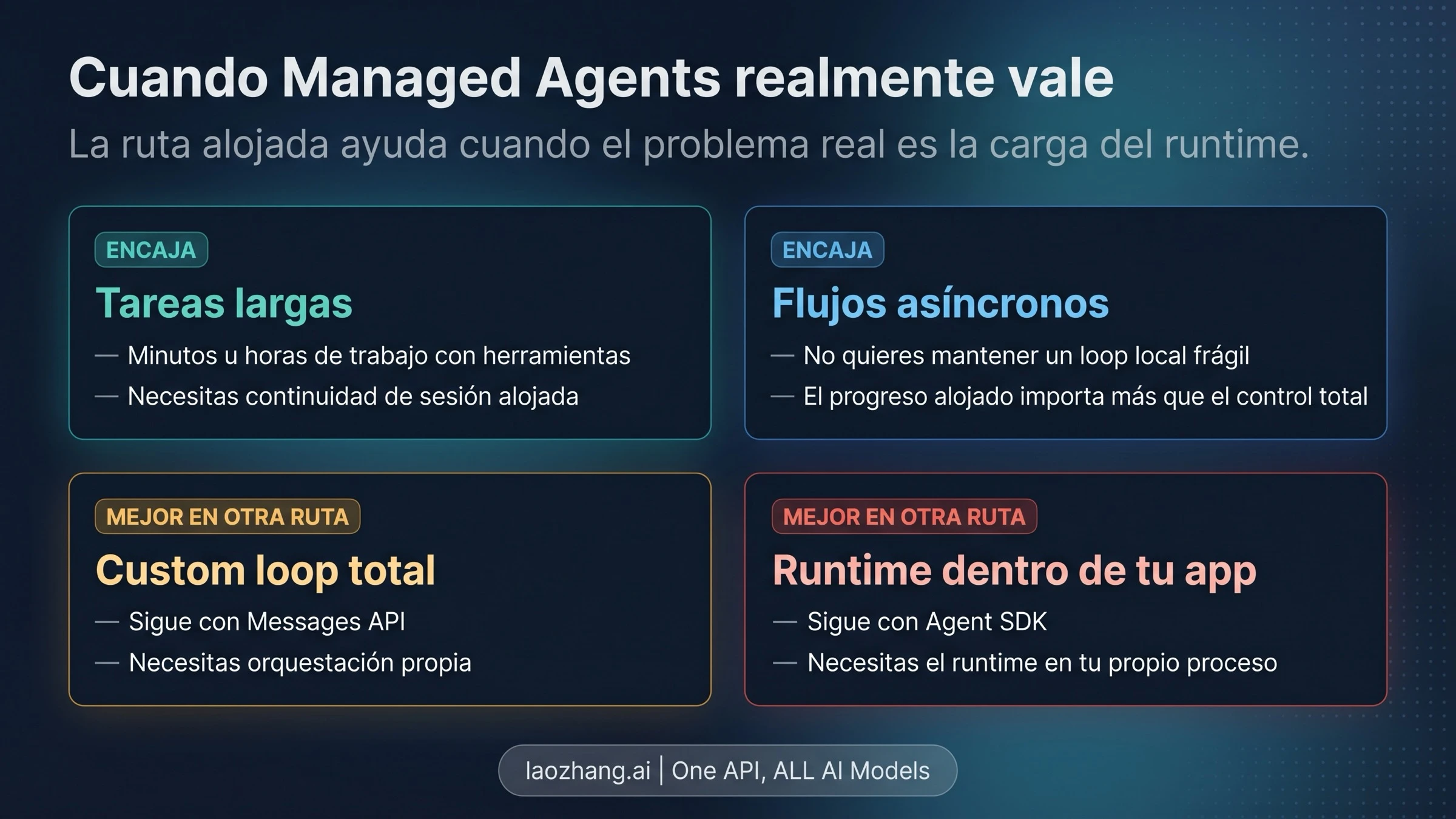 Matriz de ajuste por workload para tareas largas, asíncronas y alojadas