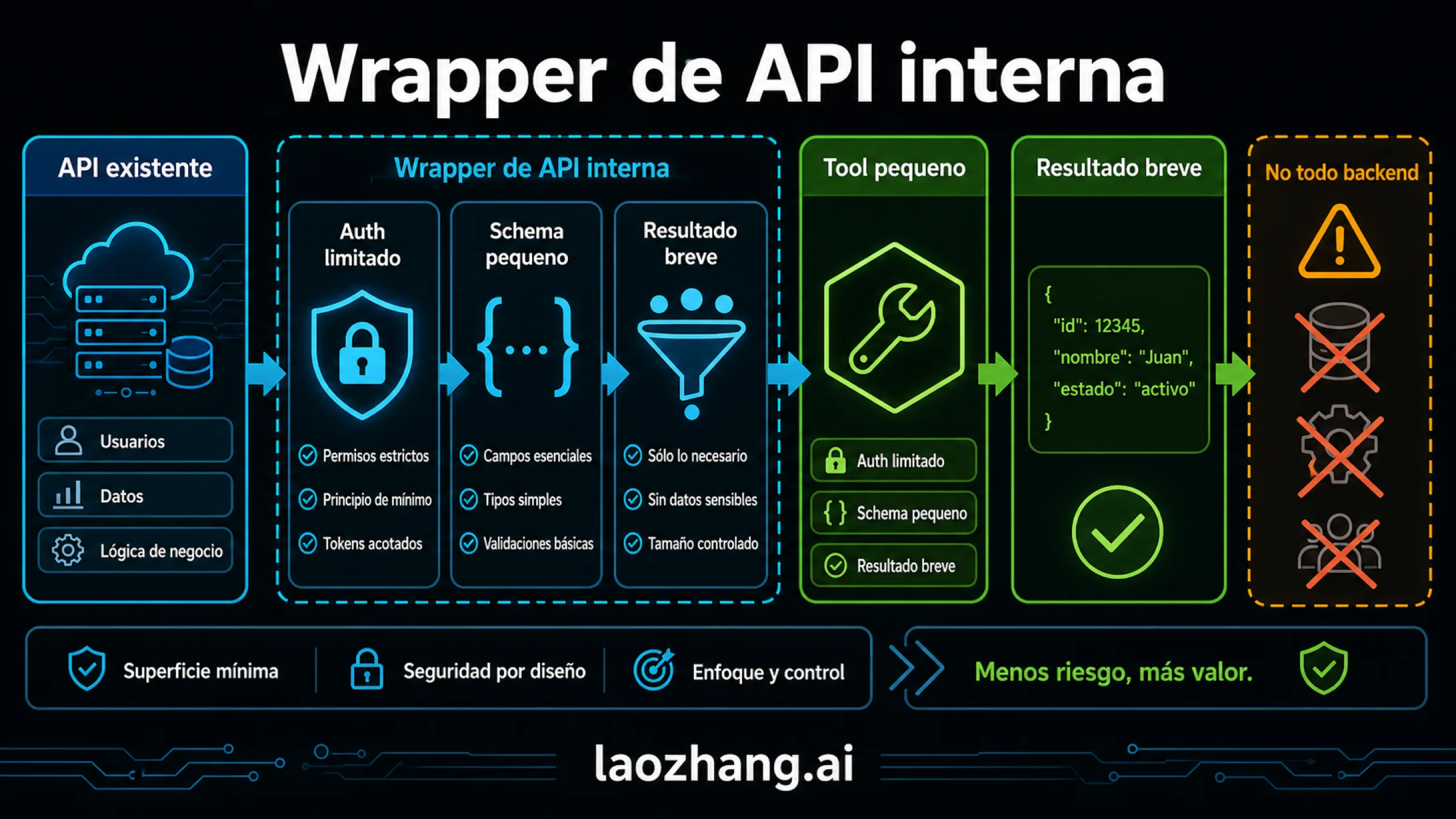 Diagrama de wrapper de API interna con API existente, tool estrecha, scoped auth, schema pequeño, resultado compacto y advertencia de no exponer todo el backend.