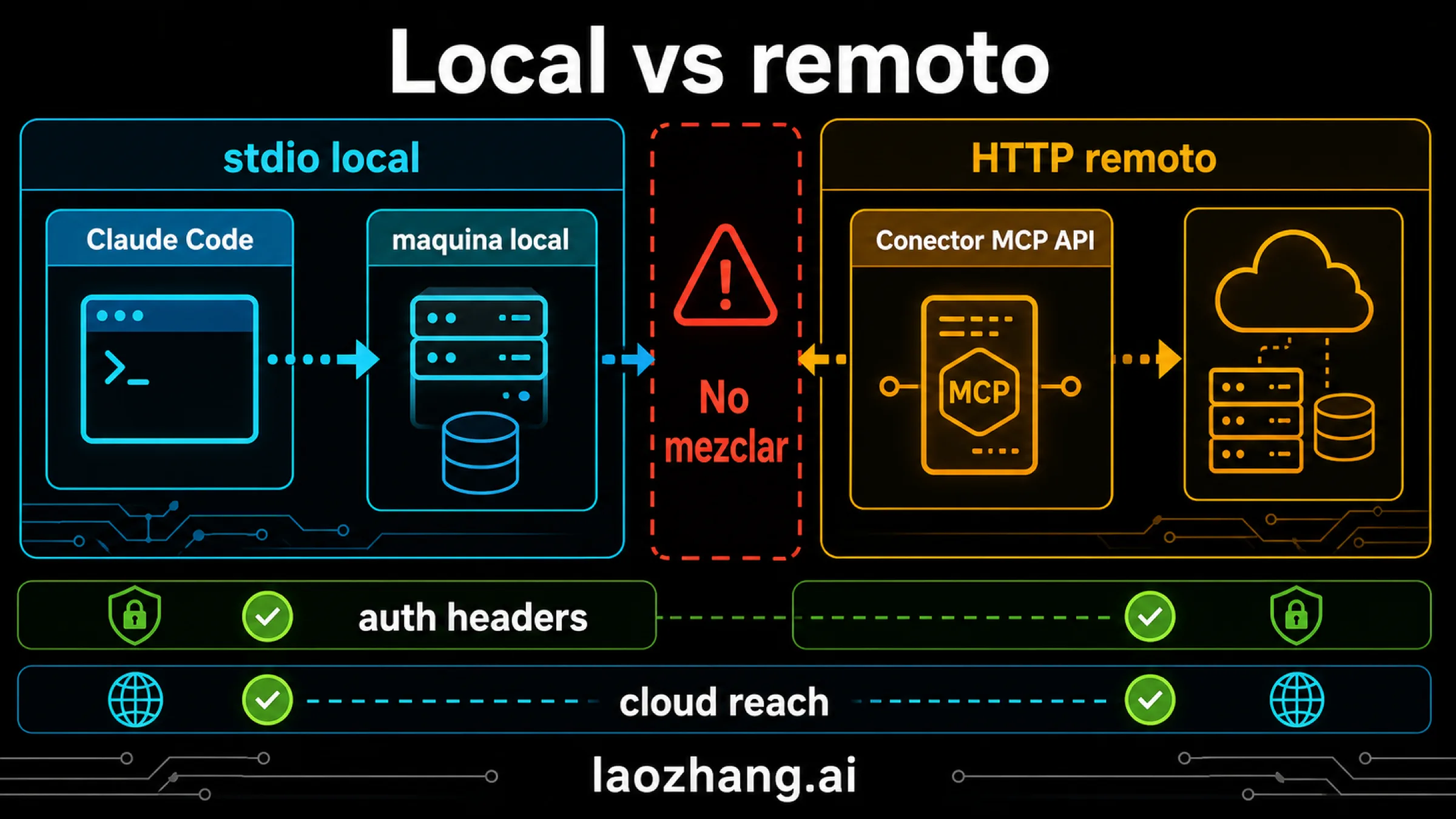 Diagrama de límite local versus remoto: Claude Code local stdio, API MCP connector remote HTTP, auth headers, cloud reach y advertencia de no mezclar rutas.