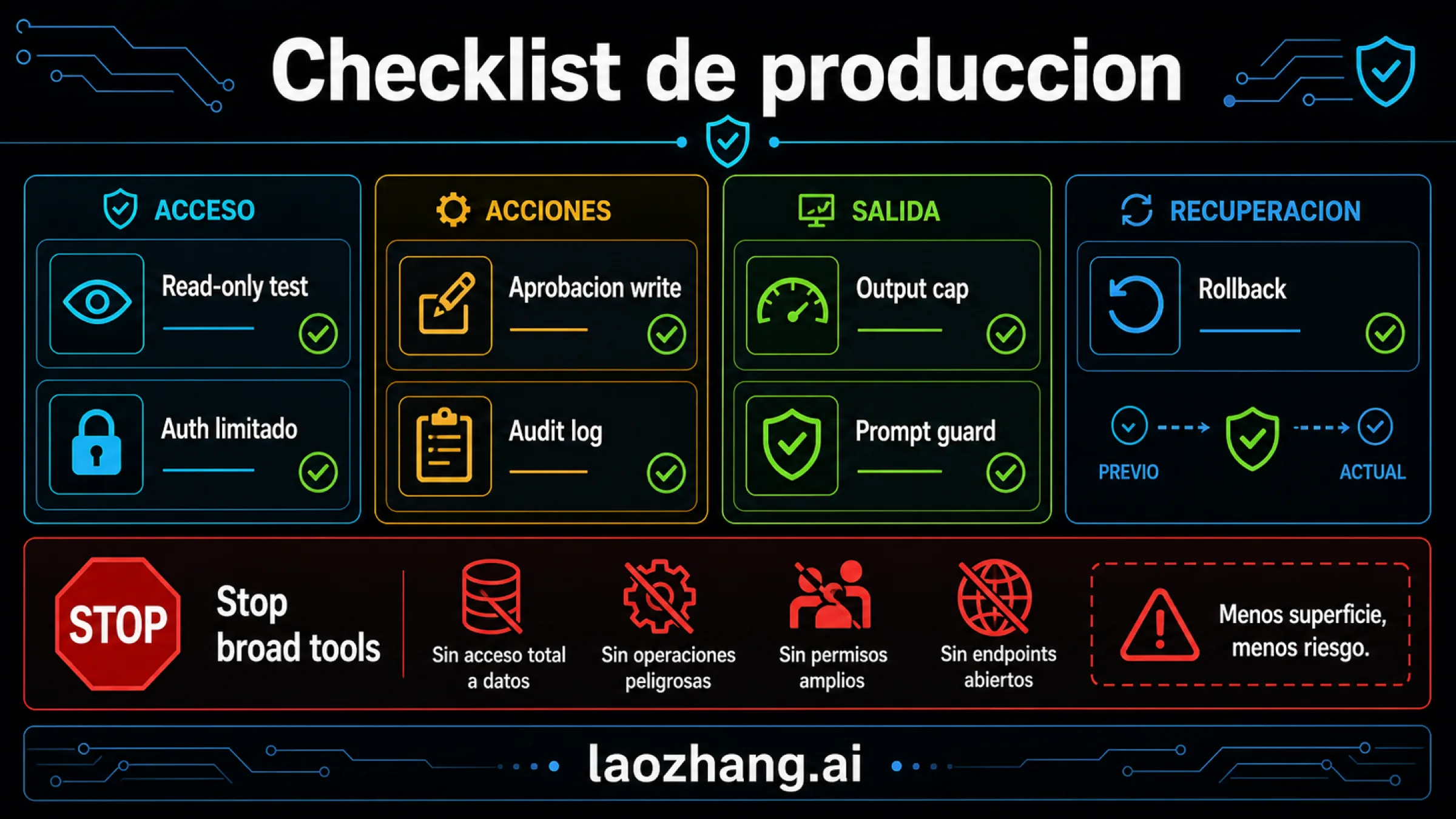 Checklist de seguridad para herramientas internas de Claude: read-only proof, write approval, scoped auth, audit log, output cap, prompt guard, rollback y stop broad tools.