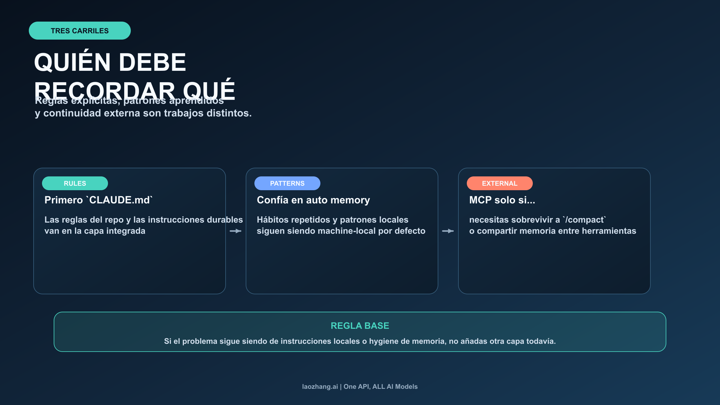 Tabla de decisión entre la memoria integrada de Claude Code y un external memory MCP