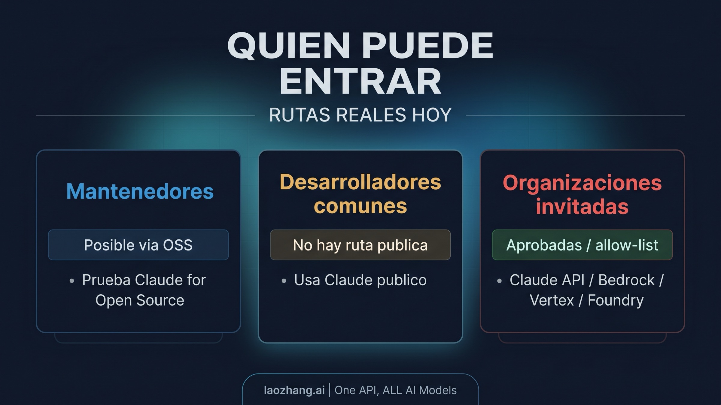 Diagrama con tres ramas de acceso a Mythos: organizaciones invitadas, maintainers y desarrolladores comunes